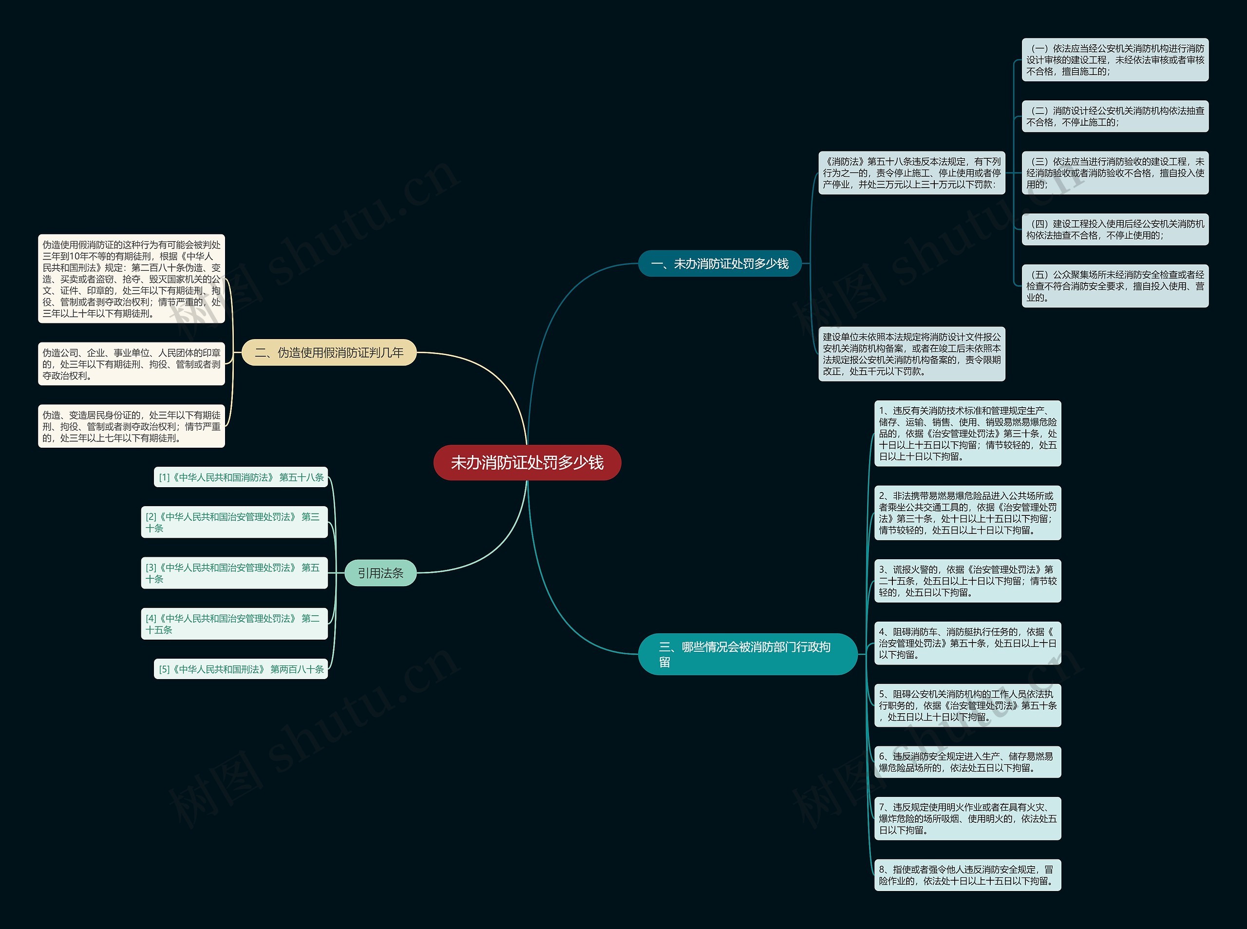 未办消防证处罚多少钱思维导图