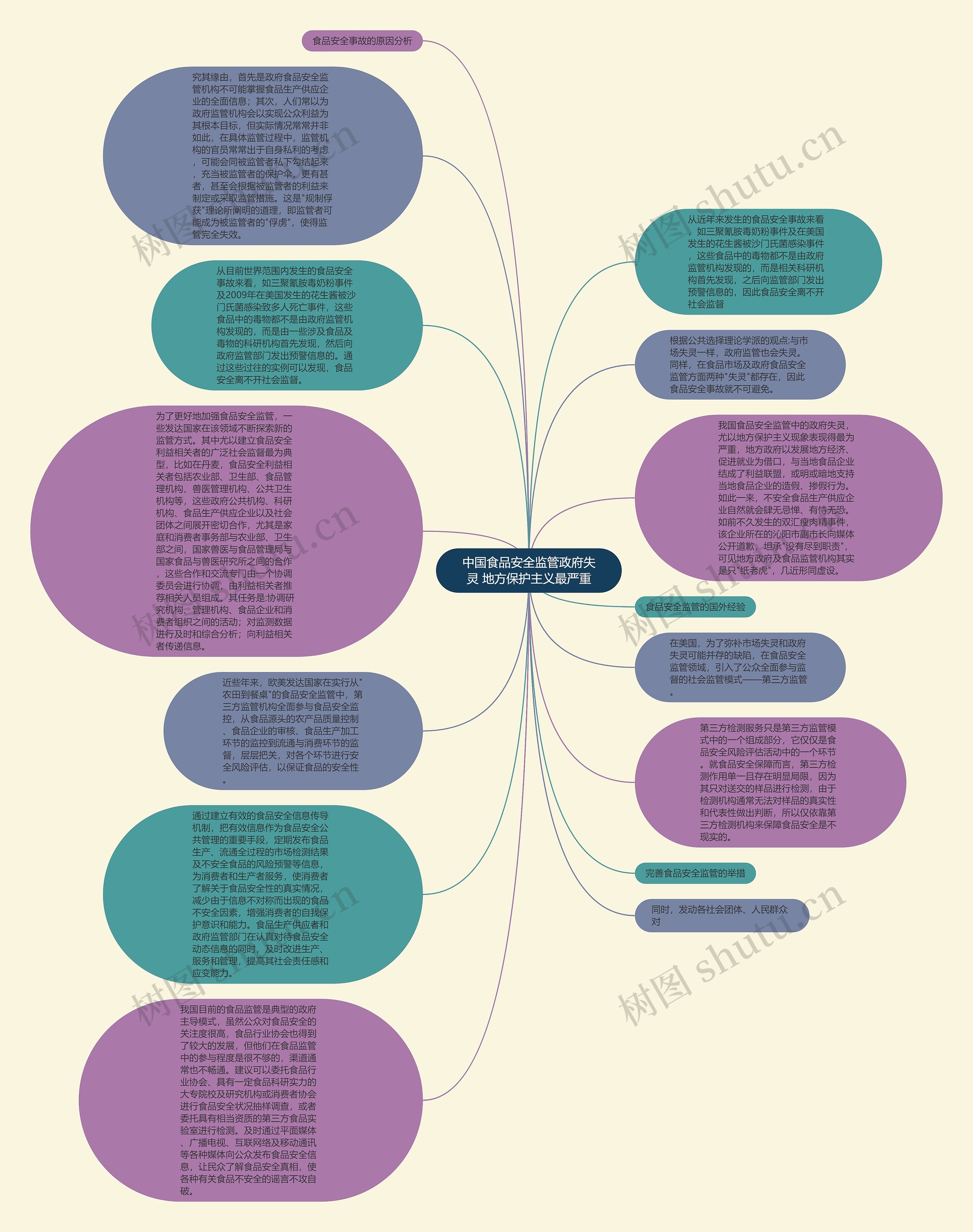 中国食品安全监管政府失灵 地方保护主义最严重思维导图