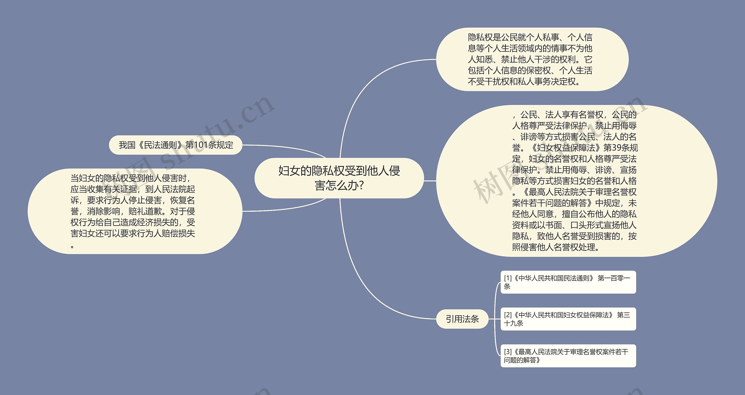 妇女的隐私权受到他人侵害怎么办?思维导图