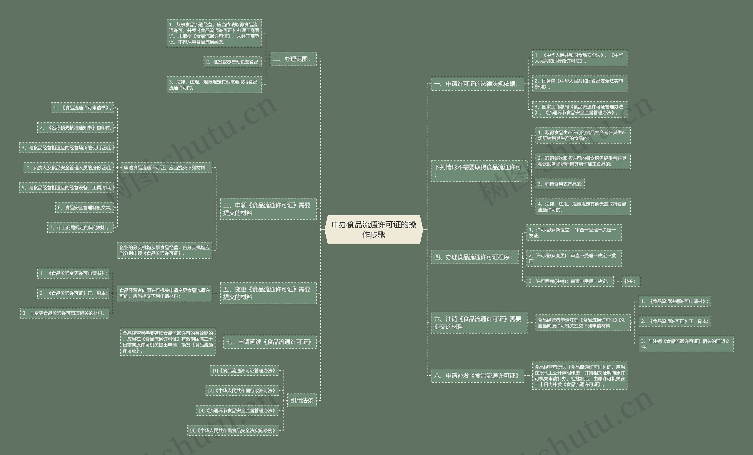 申办食品流通许可证的操作步骤思维导图