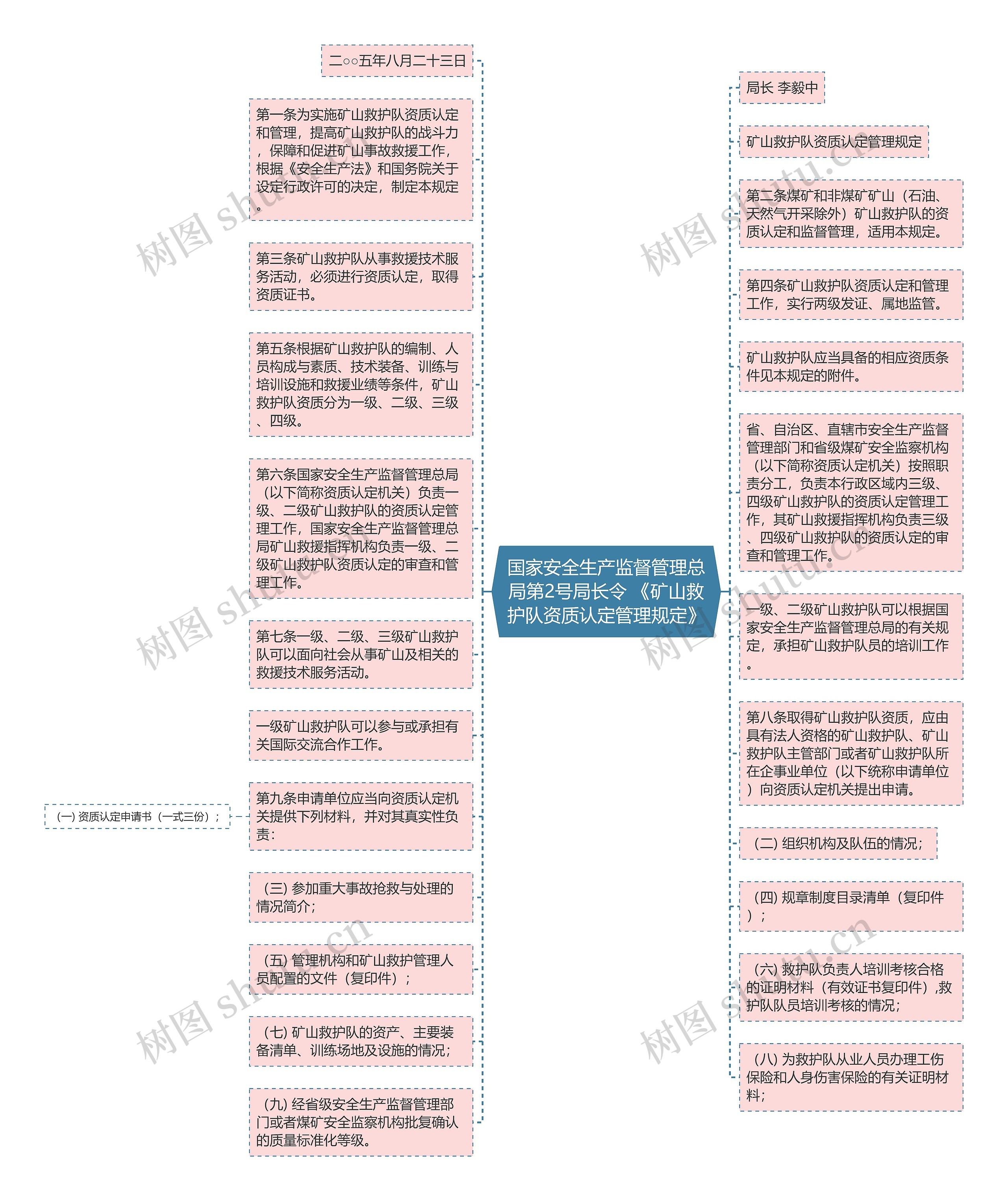 国家安全生产监督管理总局第2号局长令 《矿山救护队资质认定管理规定》思维导图