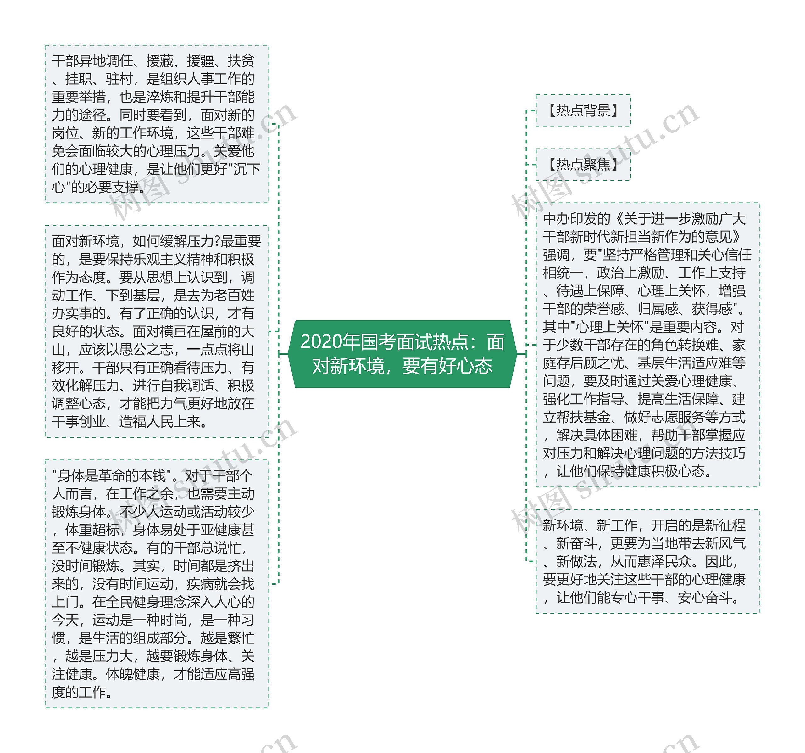 2020年国考面试热点：面对新环境，要有好心态思维导图