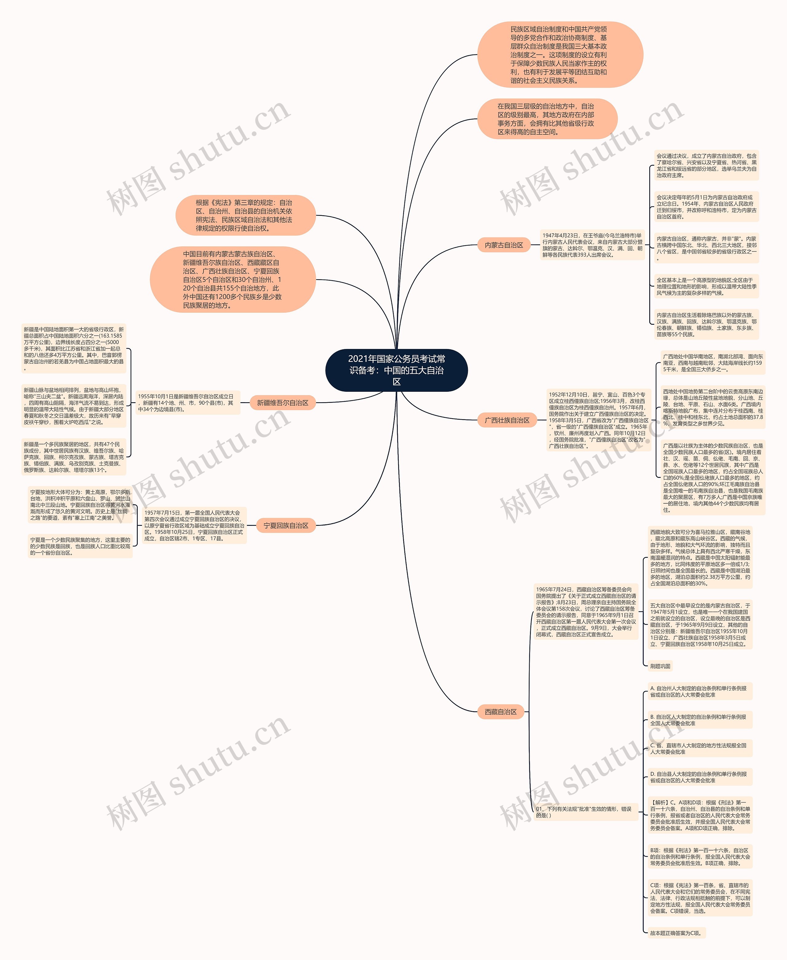 2021年国家公务员考试常识备考：中国的五大自治区思维导图