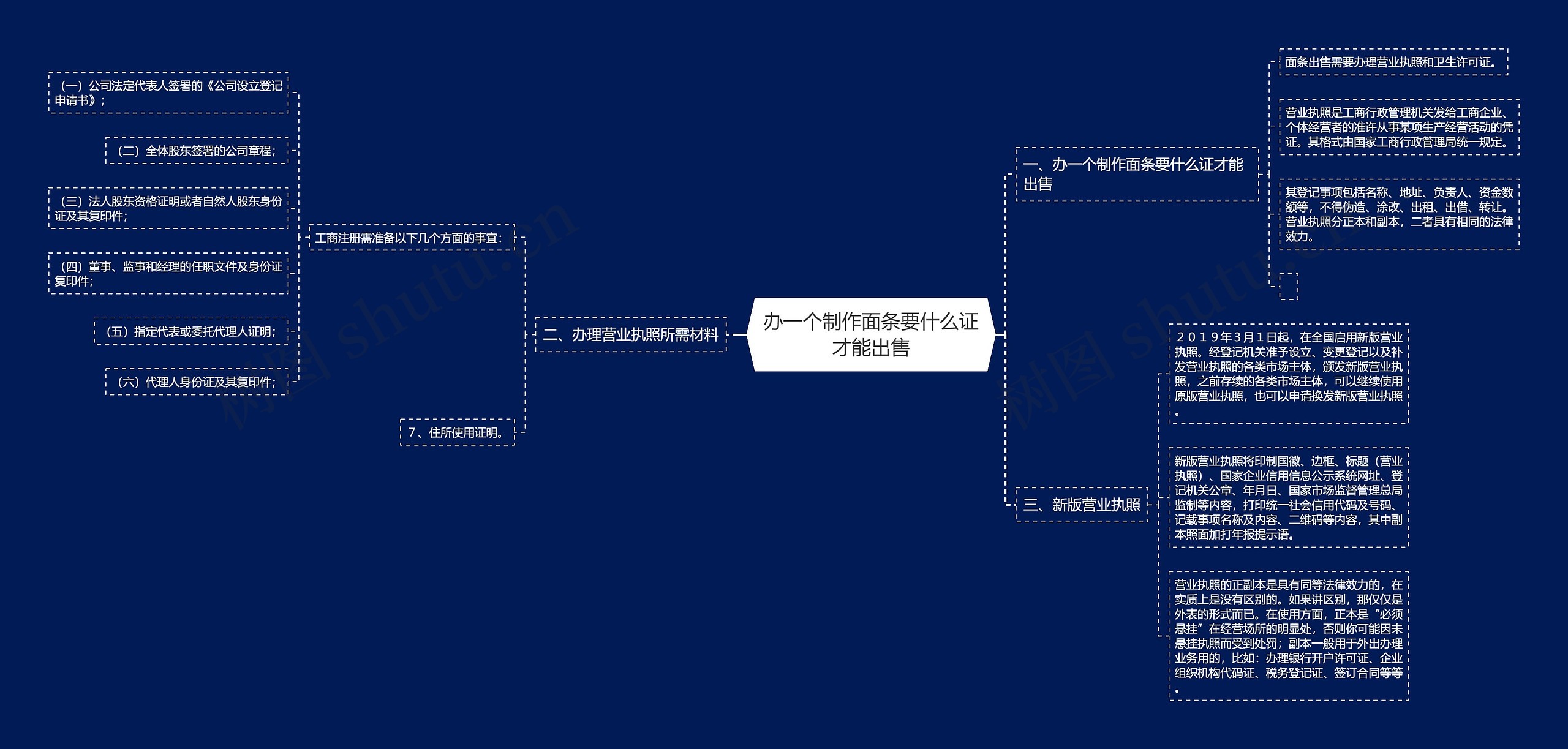 办一个制作面条要什么证才能出售思维导图