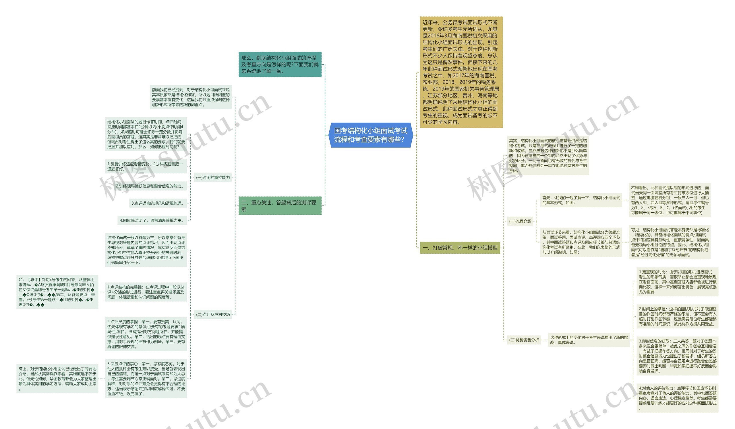 国考结构化小组面试考试流程和考查要素有哪些？思维导图