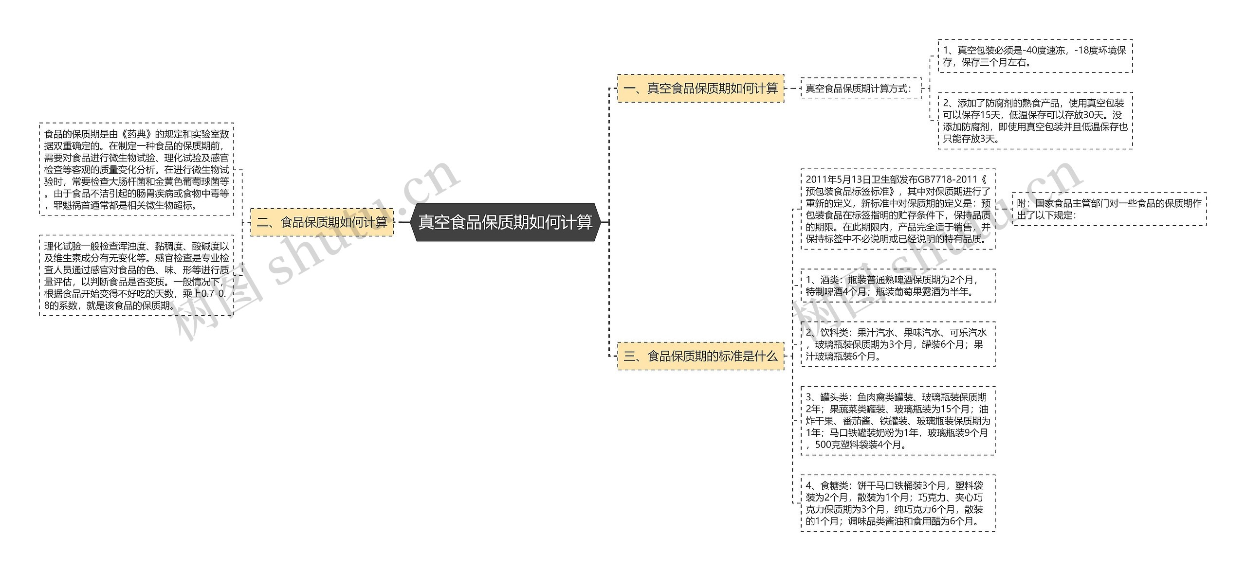 真空食品保质期如何计算思维导图