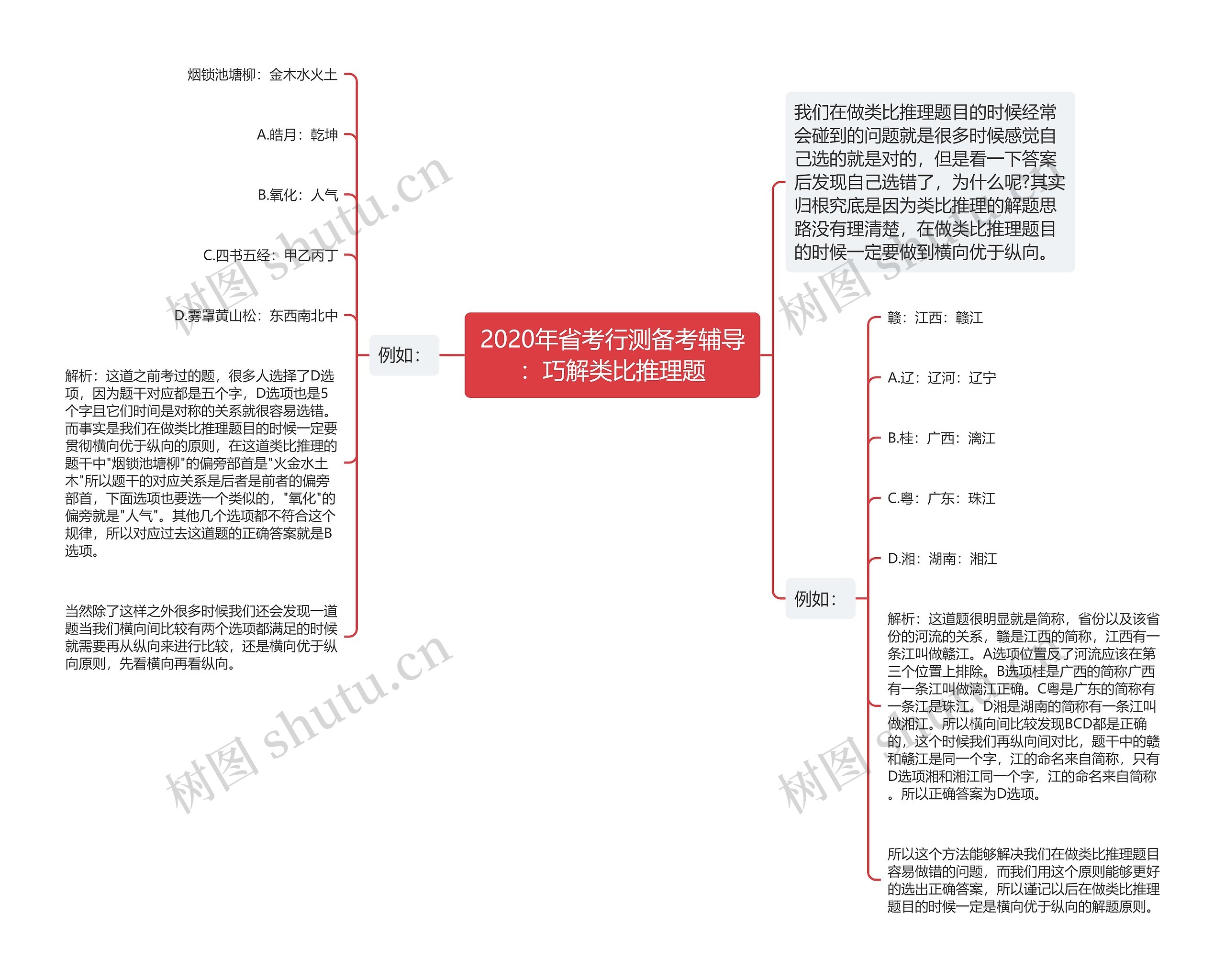 2020年省考行测备考辅导:巧解类比推理题思维导图高清图 2020年省考行测备考辅导:巧解类比推理题思维导图