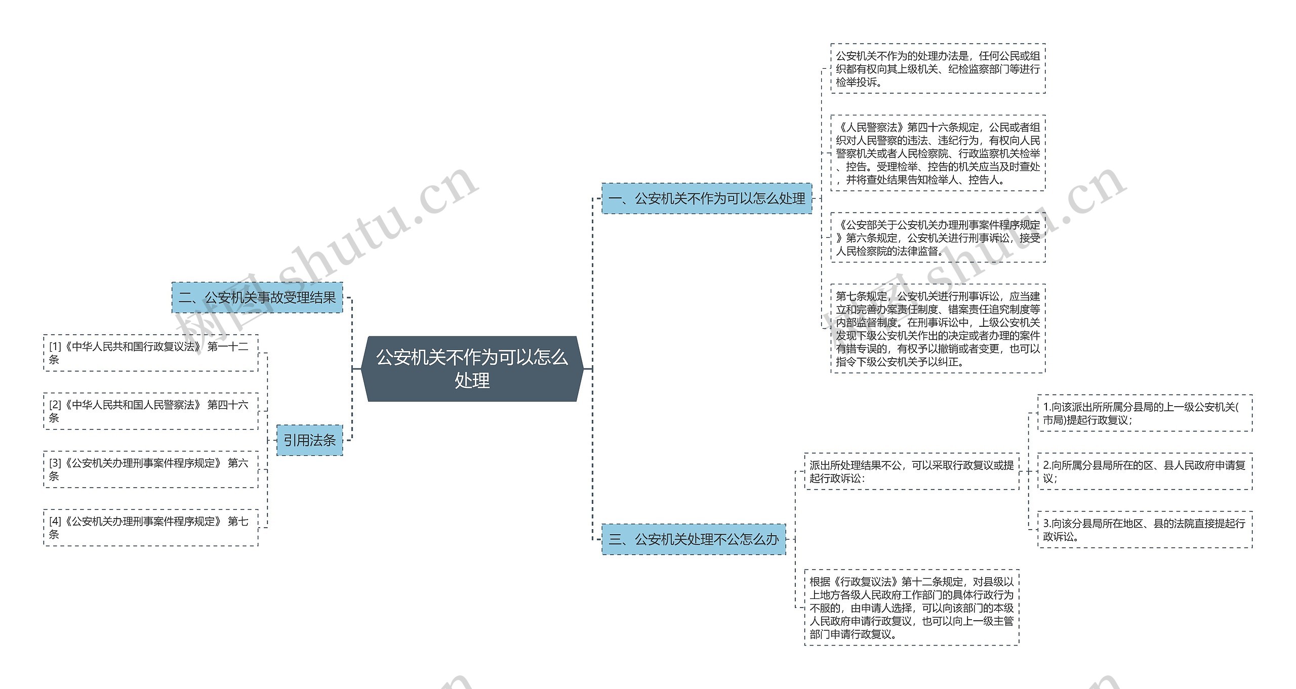 公安机关不作为可以怎么处理思维导图