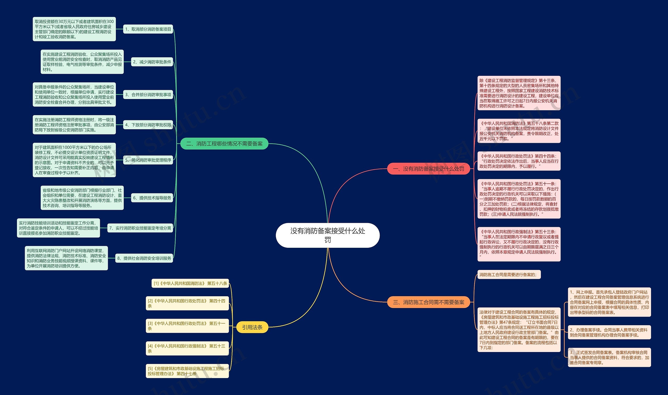 没有消防备案接受什么处罚思维导图