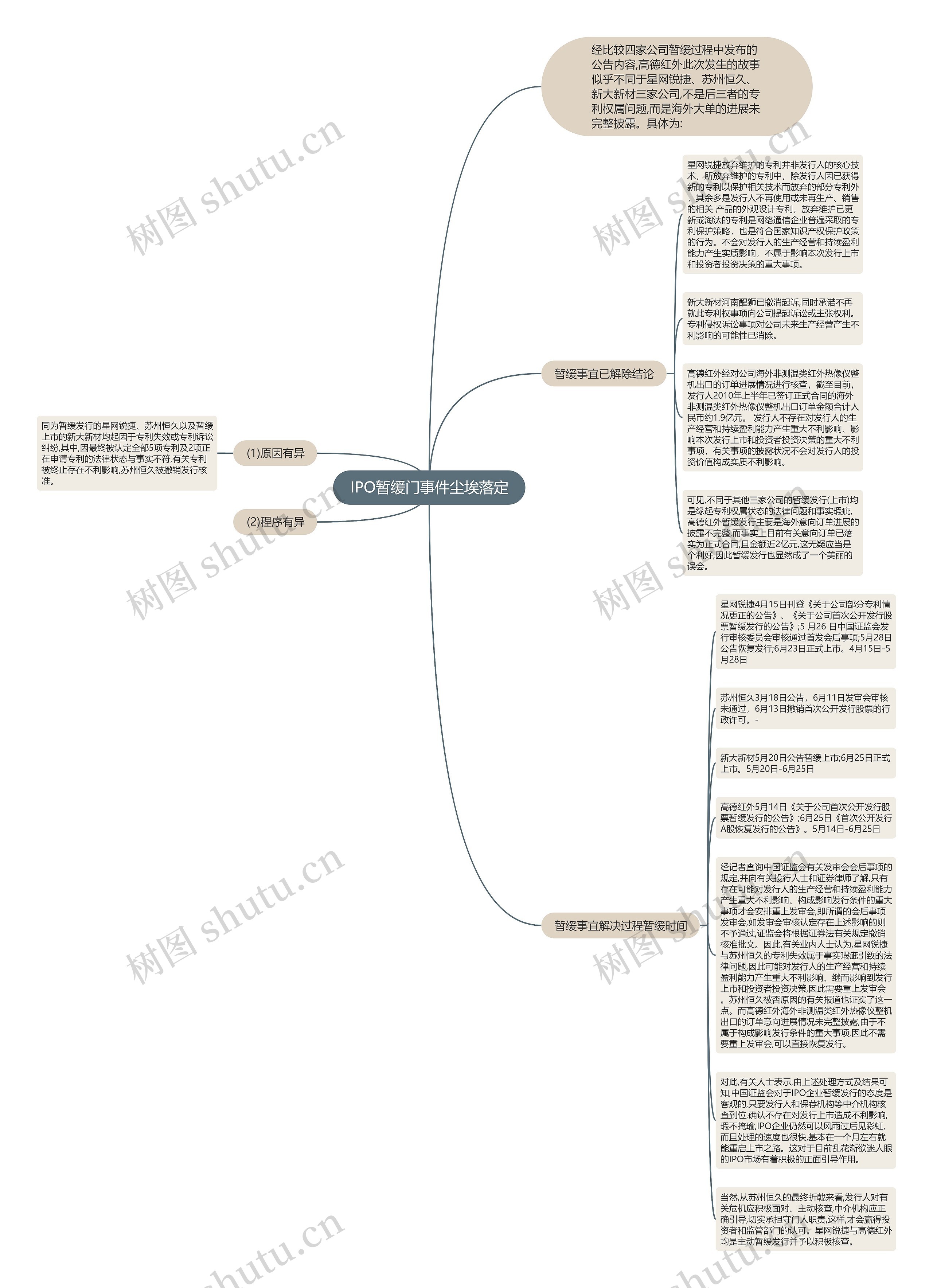 IPO暂缓门事件尘埃落定思维导图
