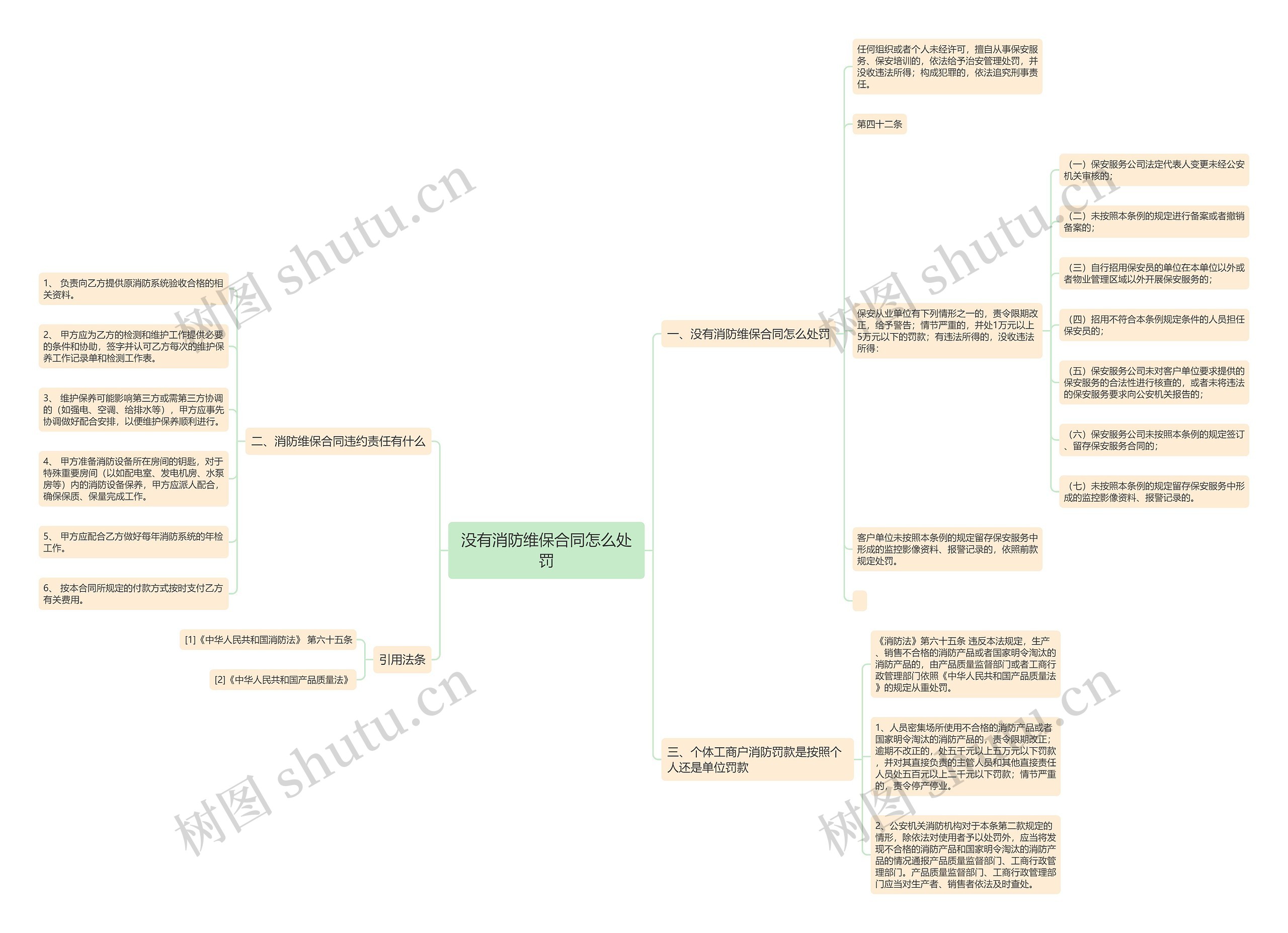 没有消防维保合同怎么处罚思维导图