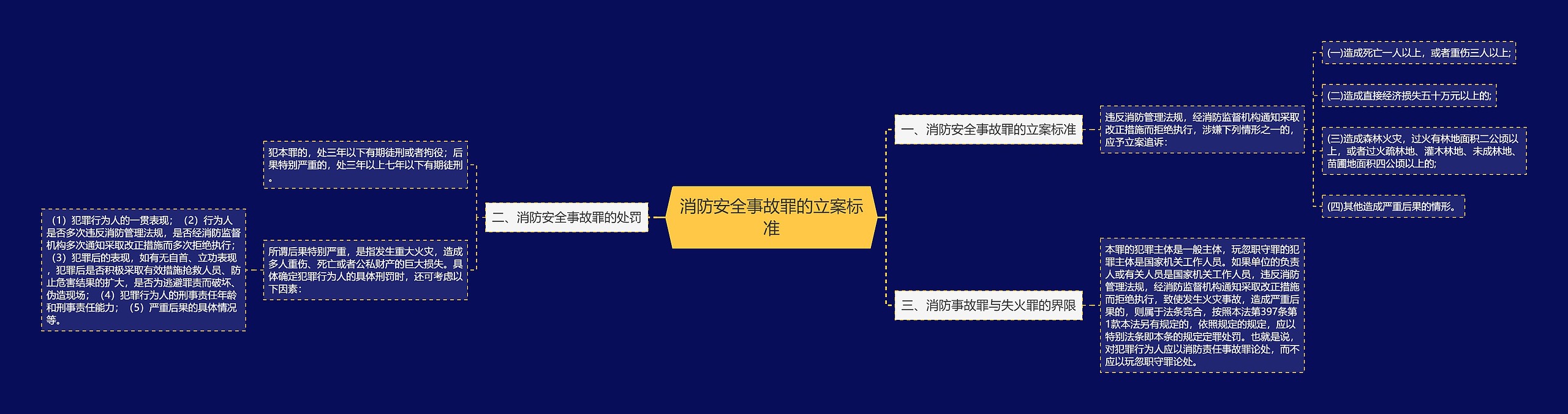 消防安全事故罪的立案标准 消防安全事故罪的立案标准