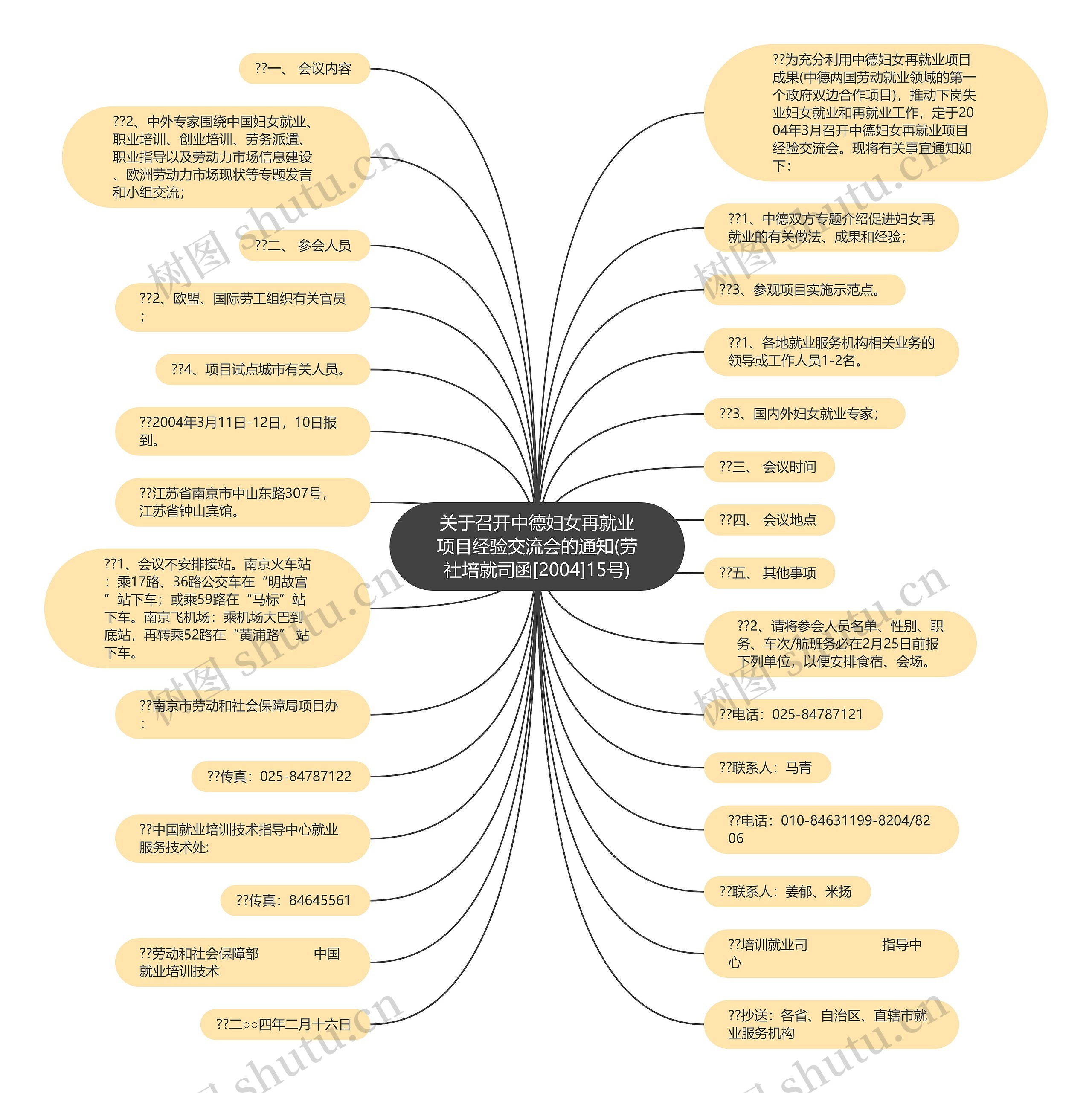 关于召开中德妇女再就业项目经验交流会的通知(劳社培就司函[2004]15号)思维导图
