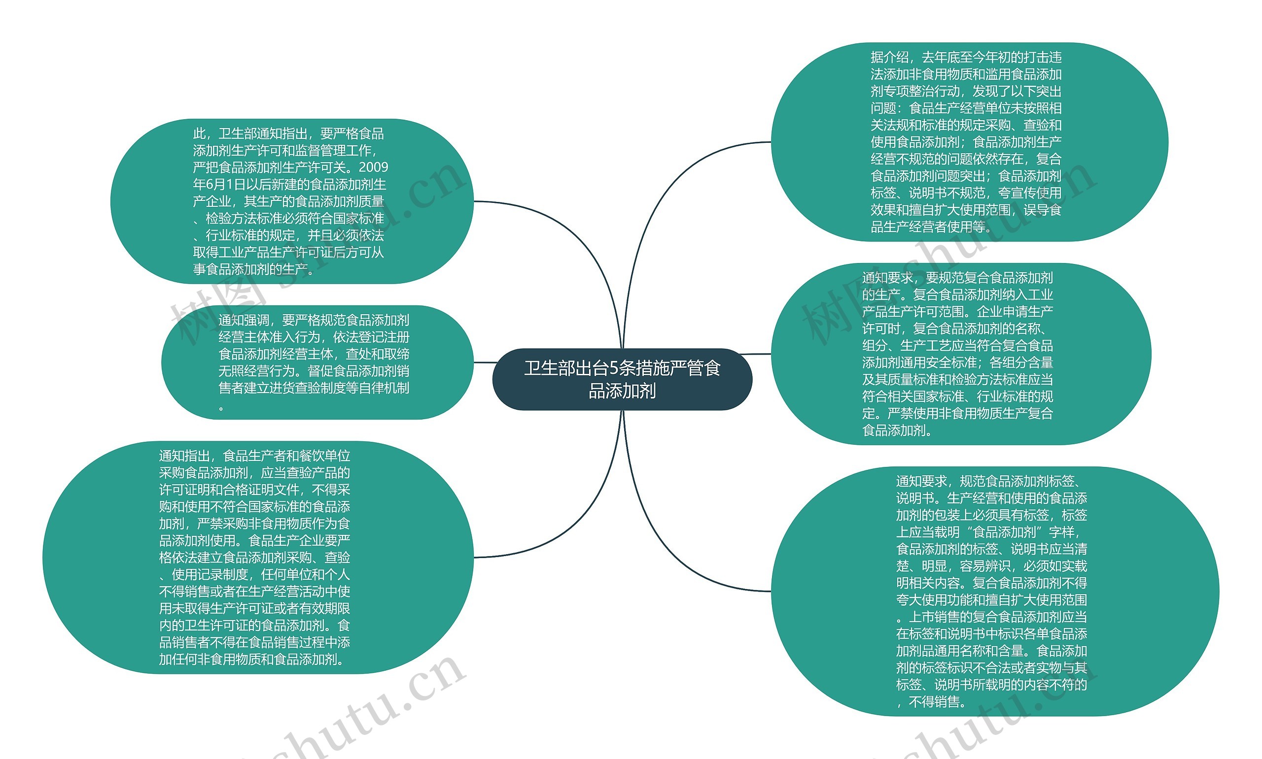 卫生部出台5条措施严管食品添加剂思维导图