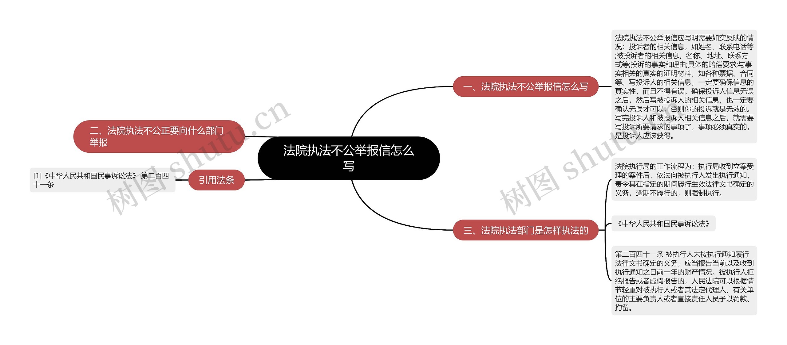 法院执法不公举报信怎么写思维导图