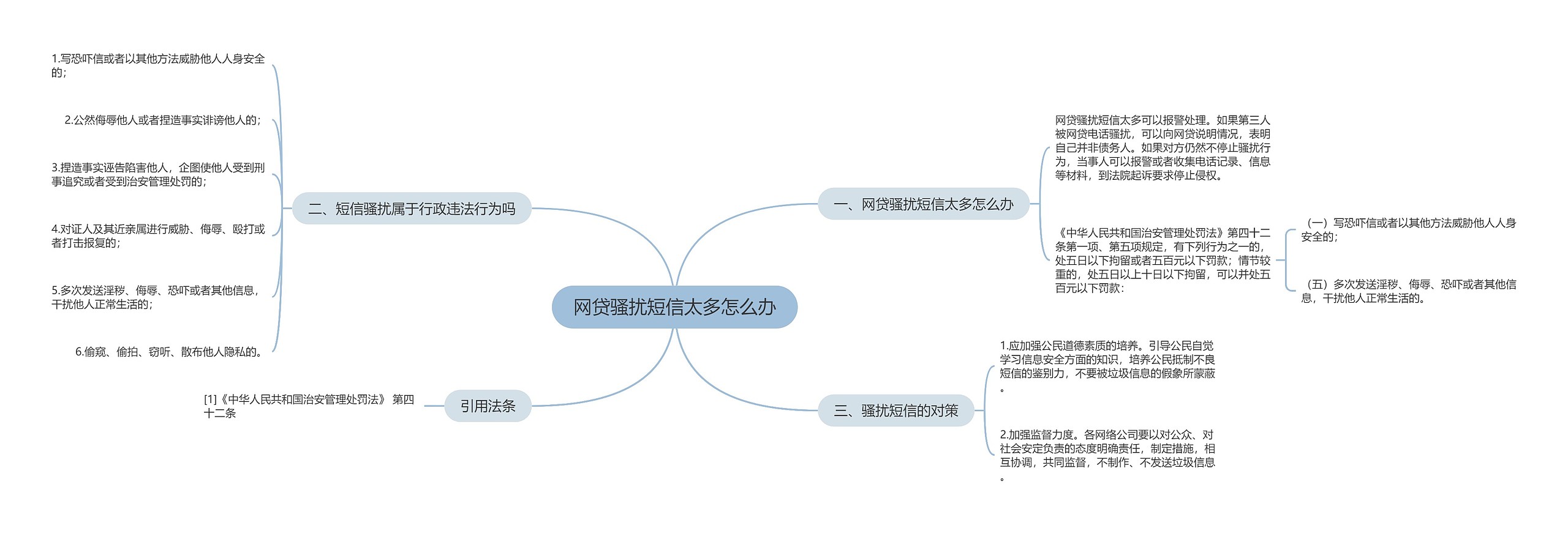 网贷骚扰短信太多怎么办思维导图