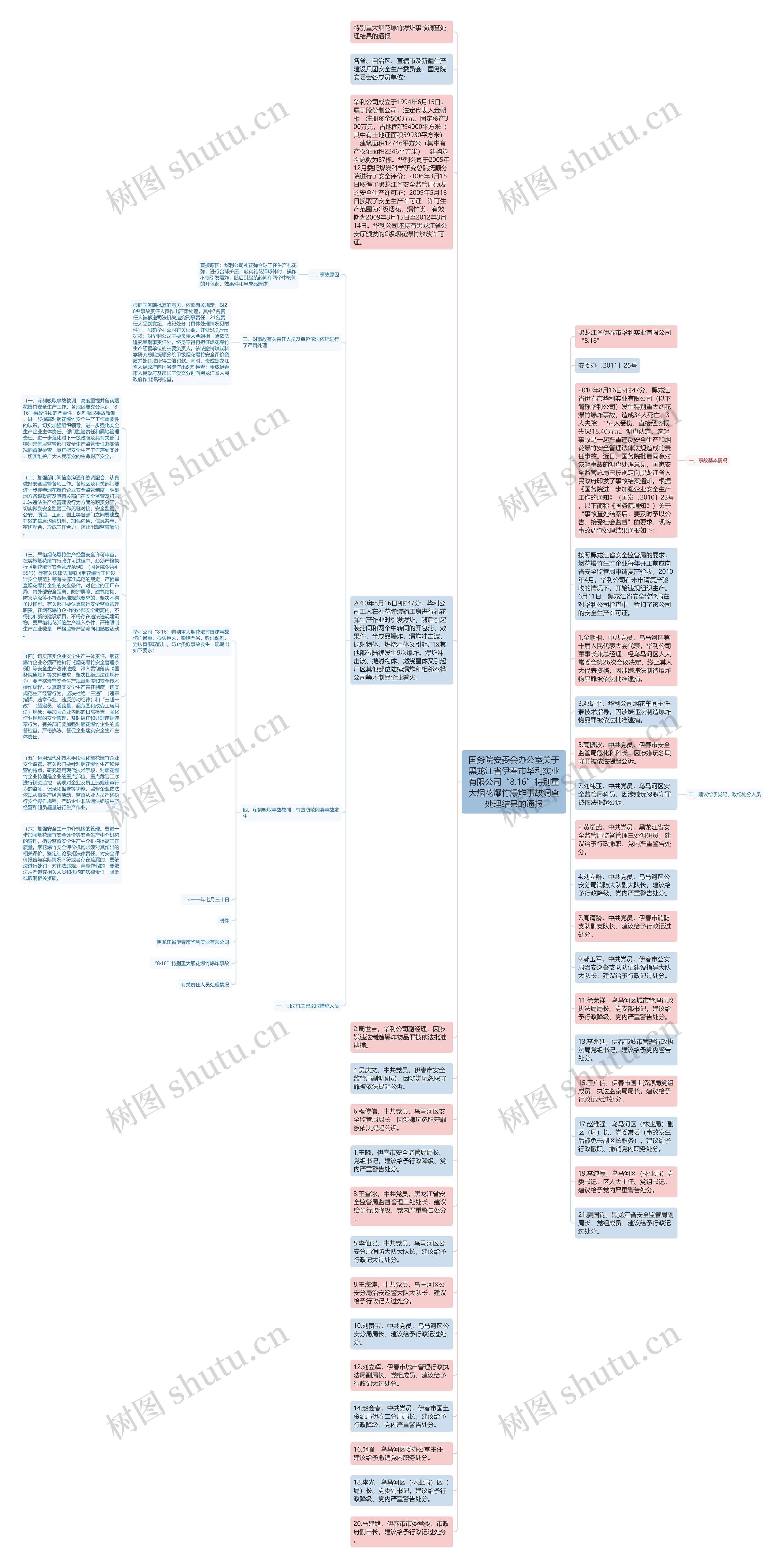 国务院安委会办公室关于黑龙江省伊春市华利实业有限公司“8.16”特别重大烟花爆竹爆炸事故调查处理结果的通报思维导图