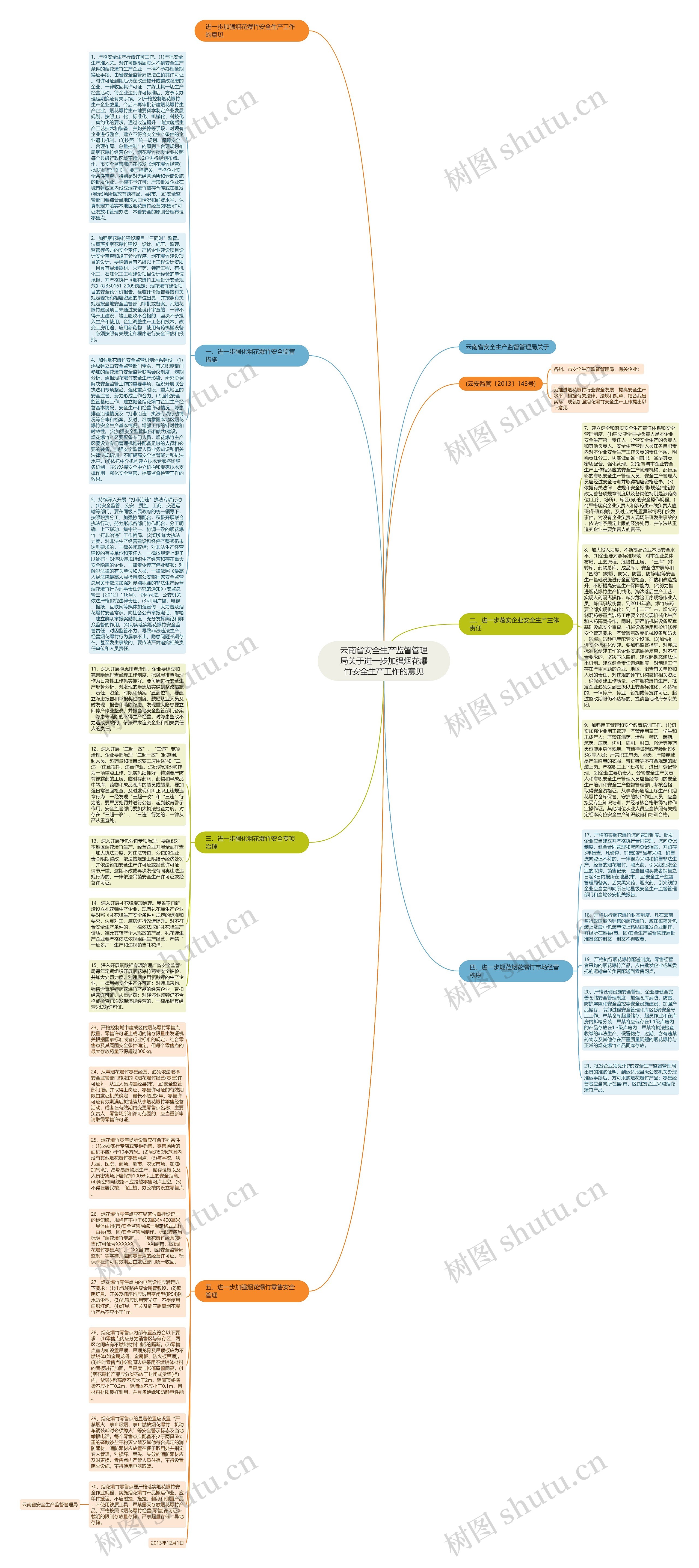 云南省安全生产监督管理局关于进一步加强烟花爆竹安全生产工作的意见思维导图