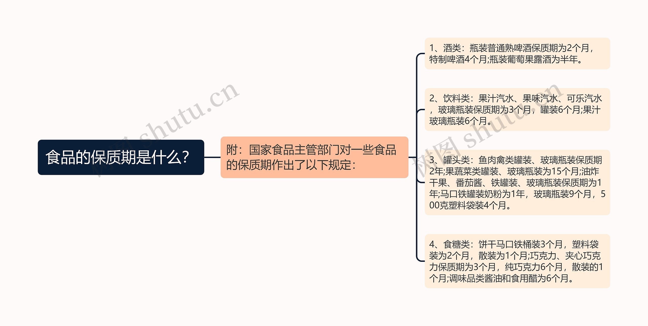 食品的保质期是什么？思维导图