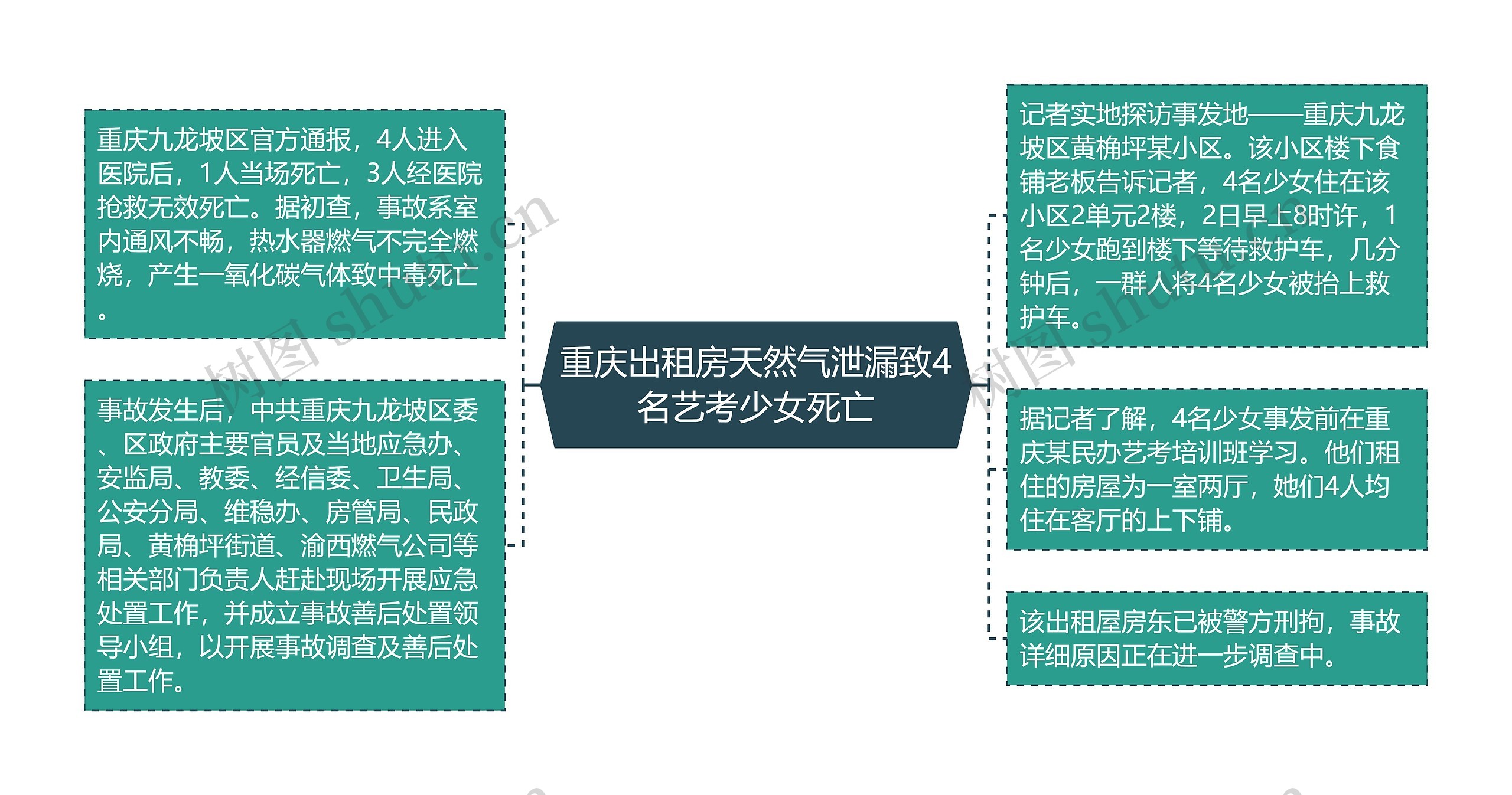 重庆出租房天然气泄漏致4名艺考少女死亡