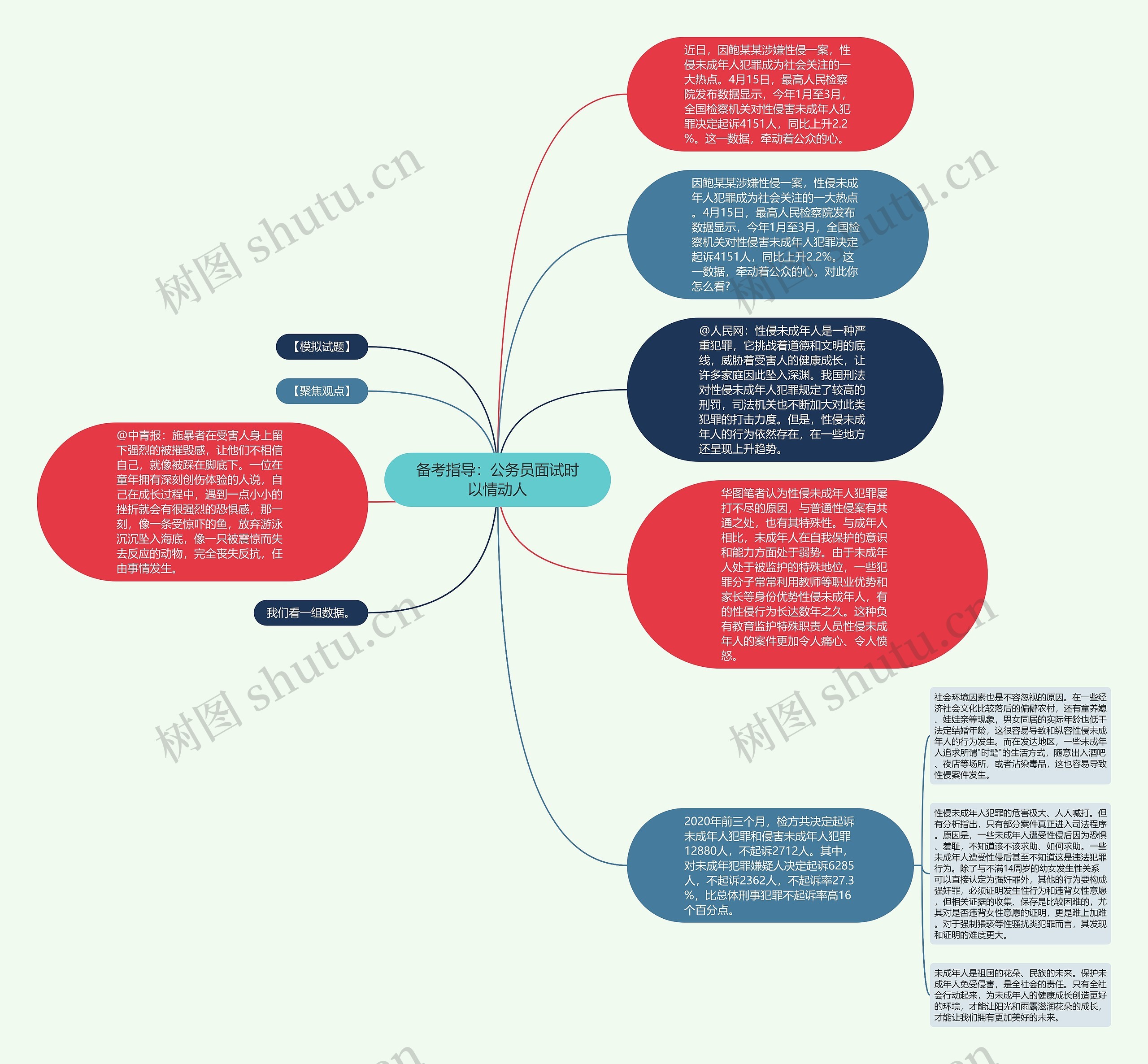 备考指导：公务员面试时以情动人思维导图