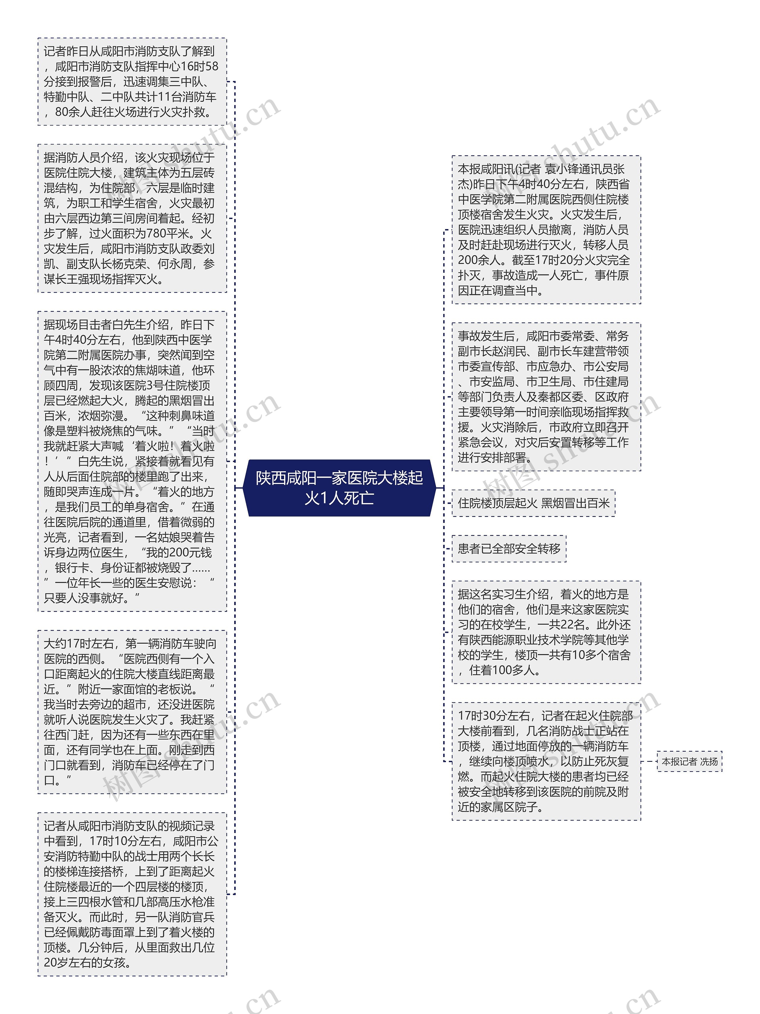 陕西咸阳一家医院大楼起火1人死亡思维导图