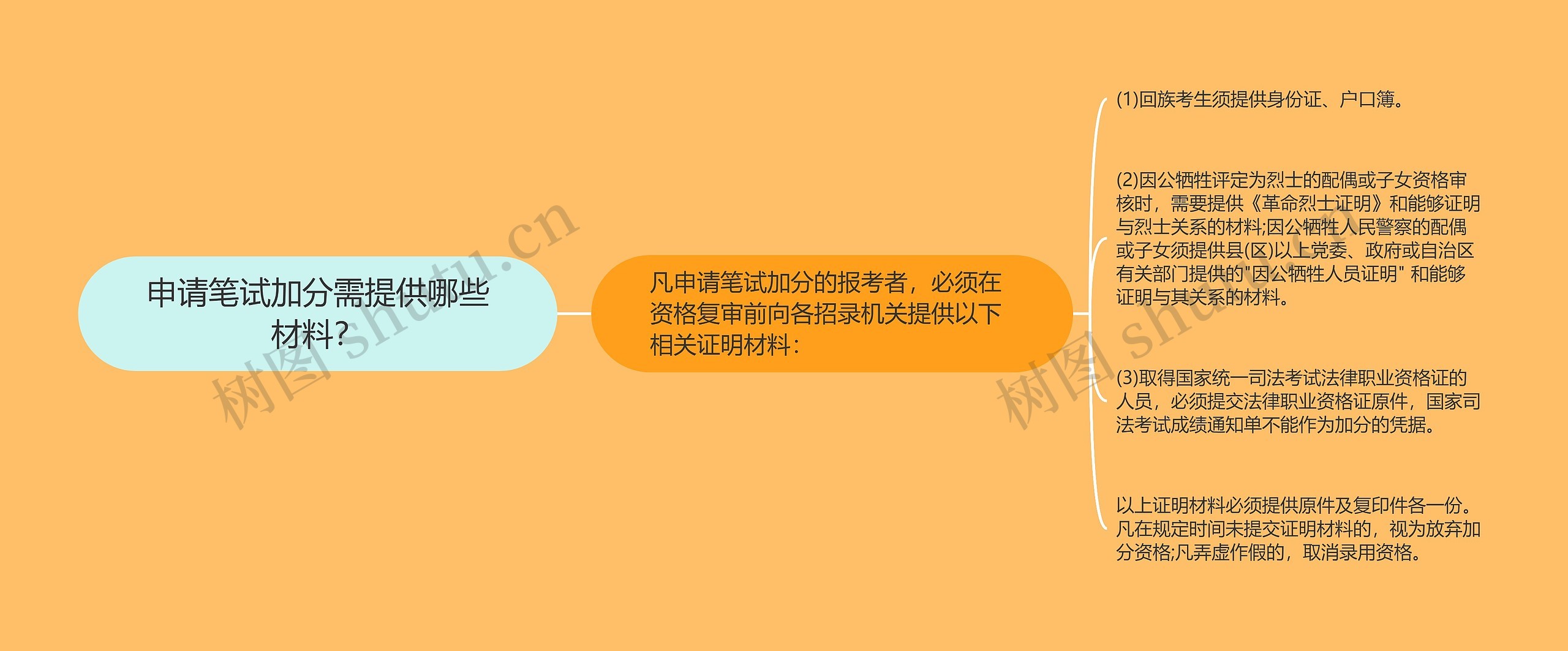 申请笔试加分需提供哪些材料？思维导图