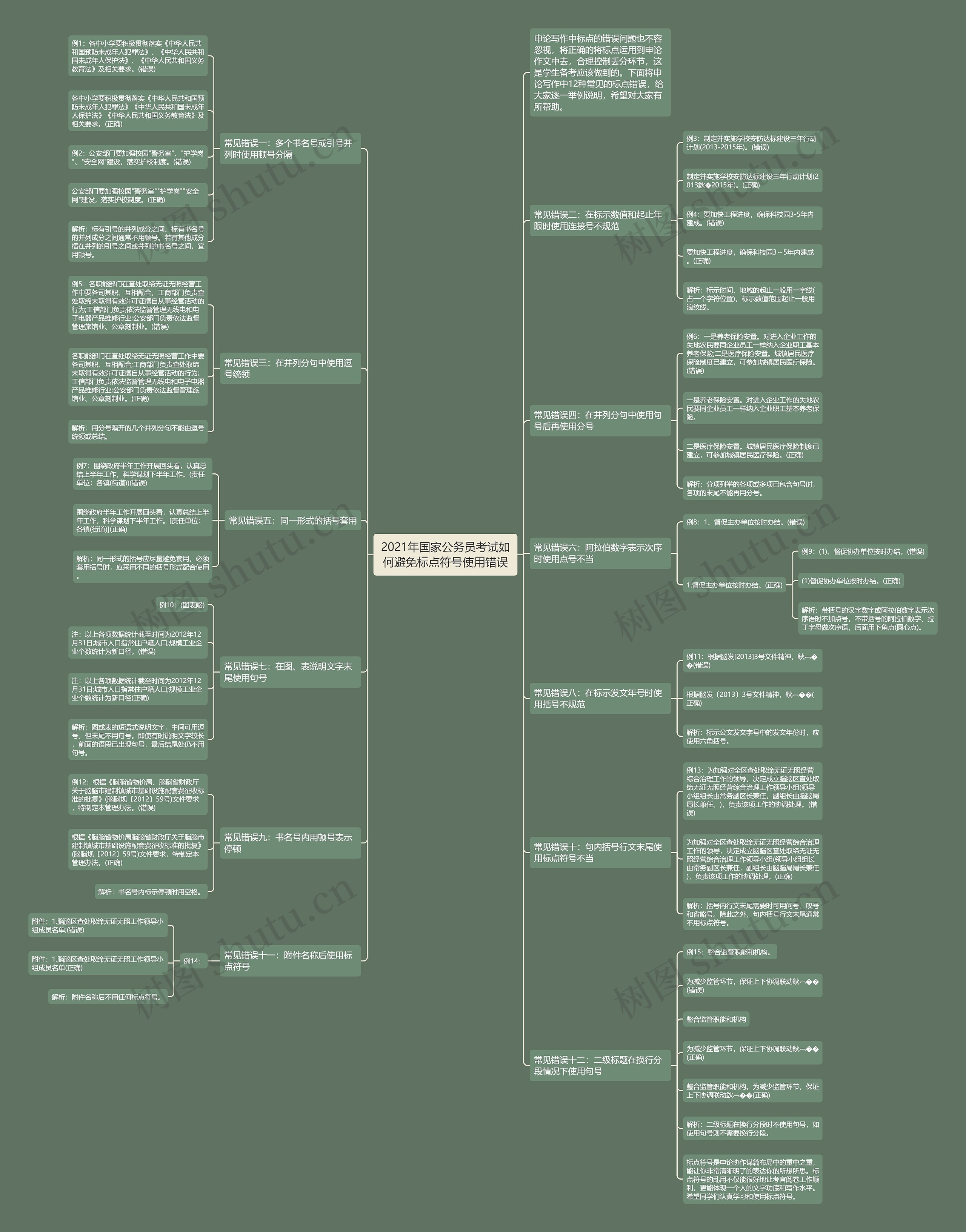 2021年国家公务员考试如何避免标点符号使用错误思维导图