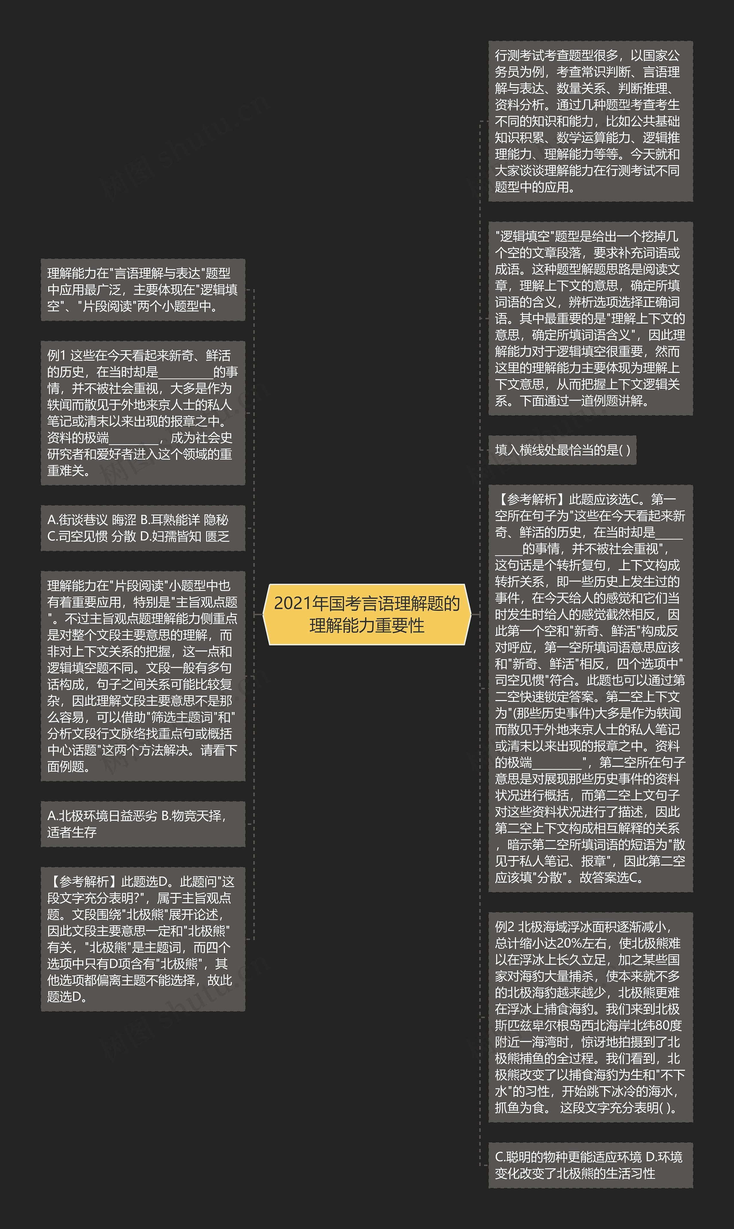 2021年国考言语理解题的理解能力重要性思维导图