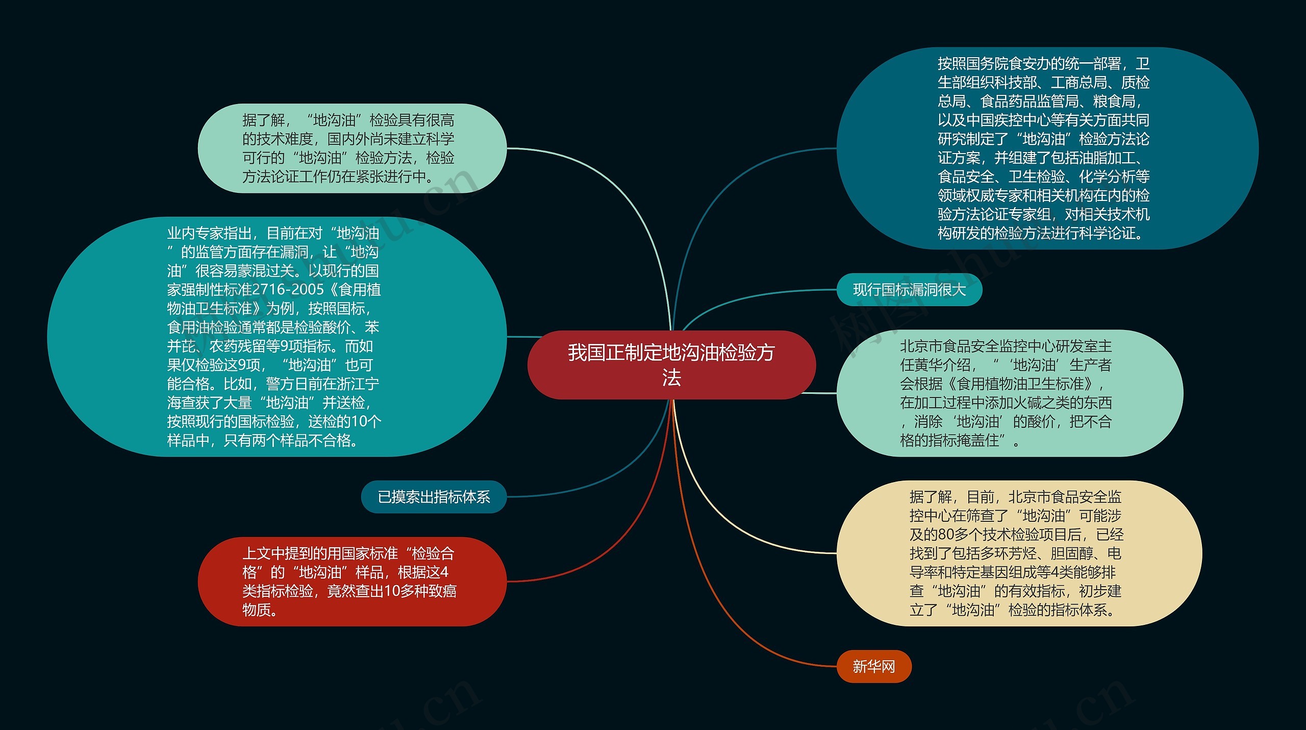 我国正制定地沟油检验方法思维导图