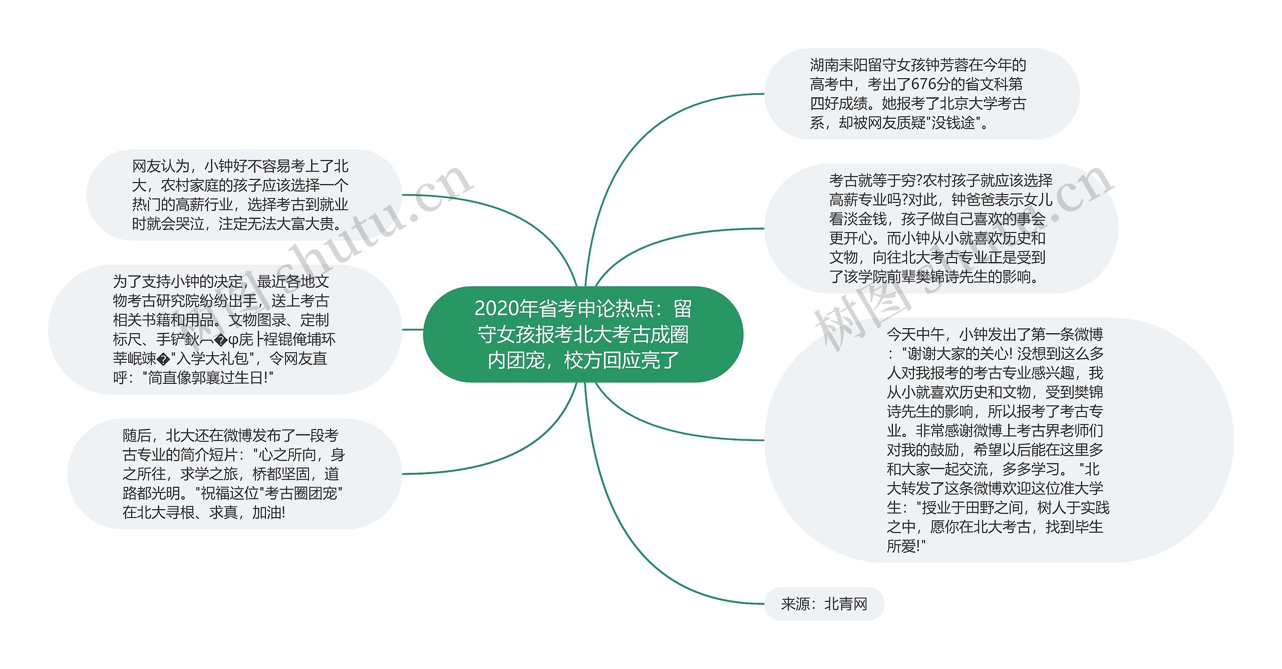 2020年省考申论热点：留守女孩报考北大考古成圈内团宠，校方回应亮了思维导图