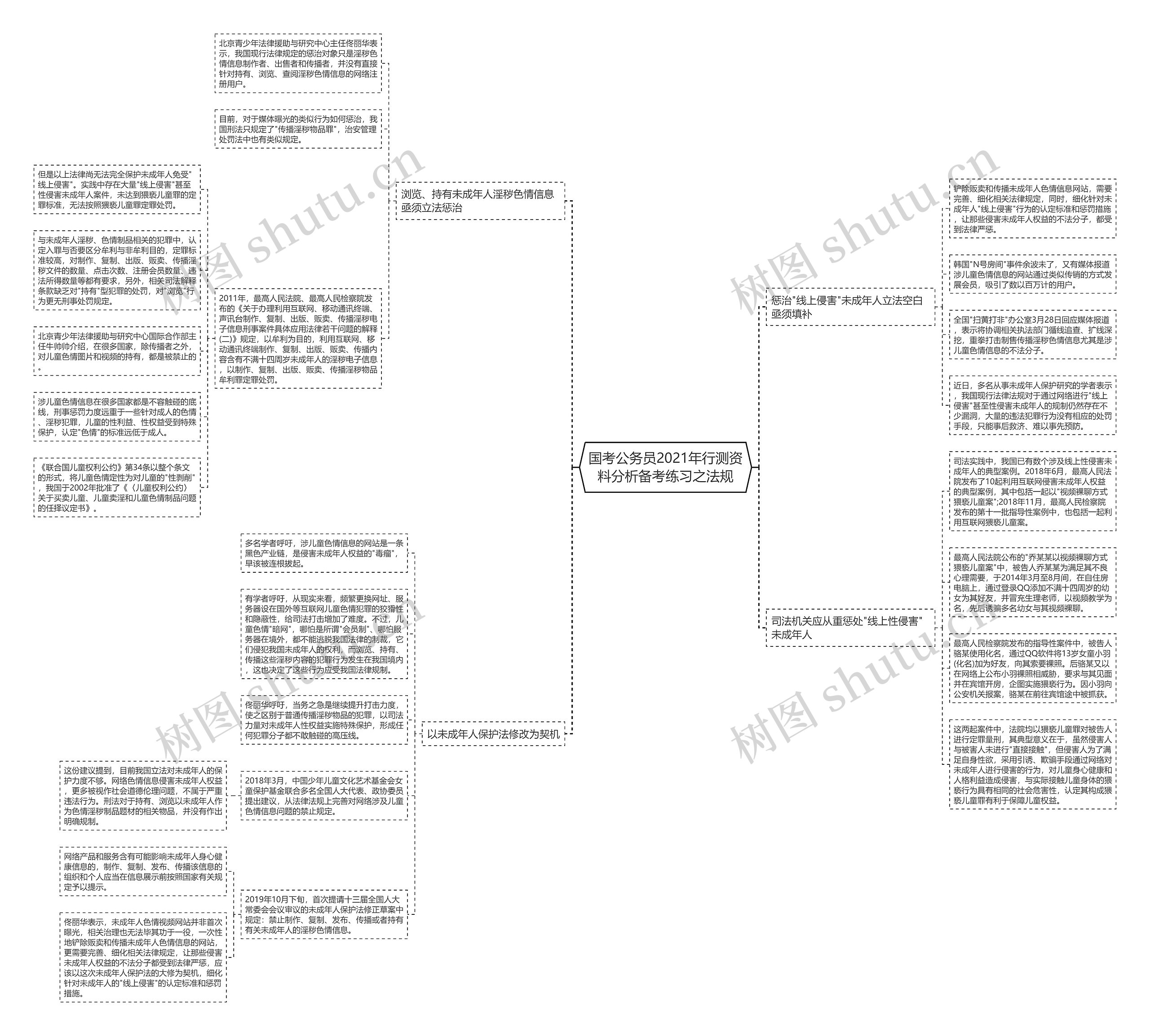 国考公务员2021年行测资料分析备考练习之法规思维导图