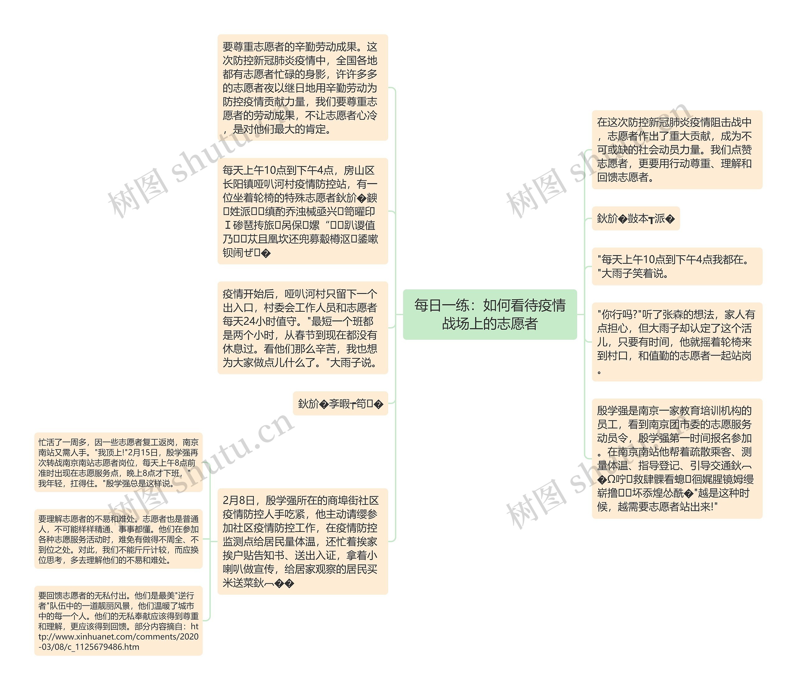 每日一练：如何看待疫情战场上的志愿者思维导图