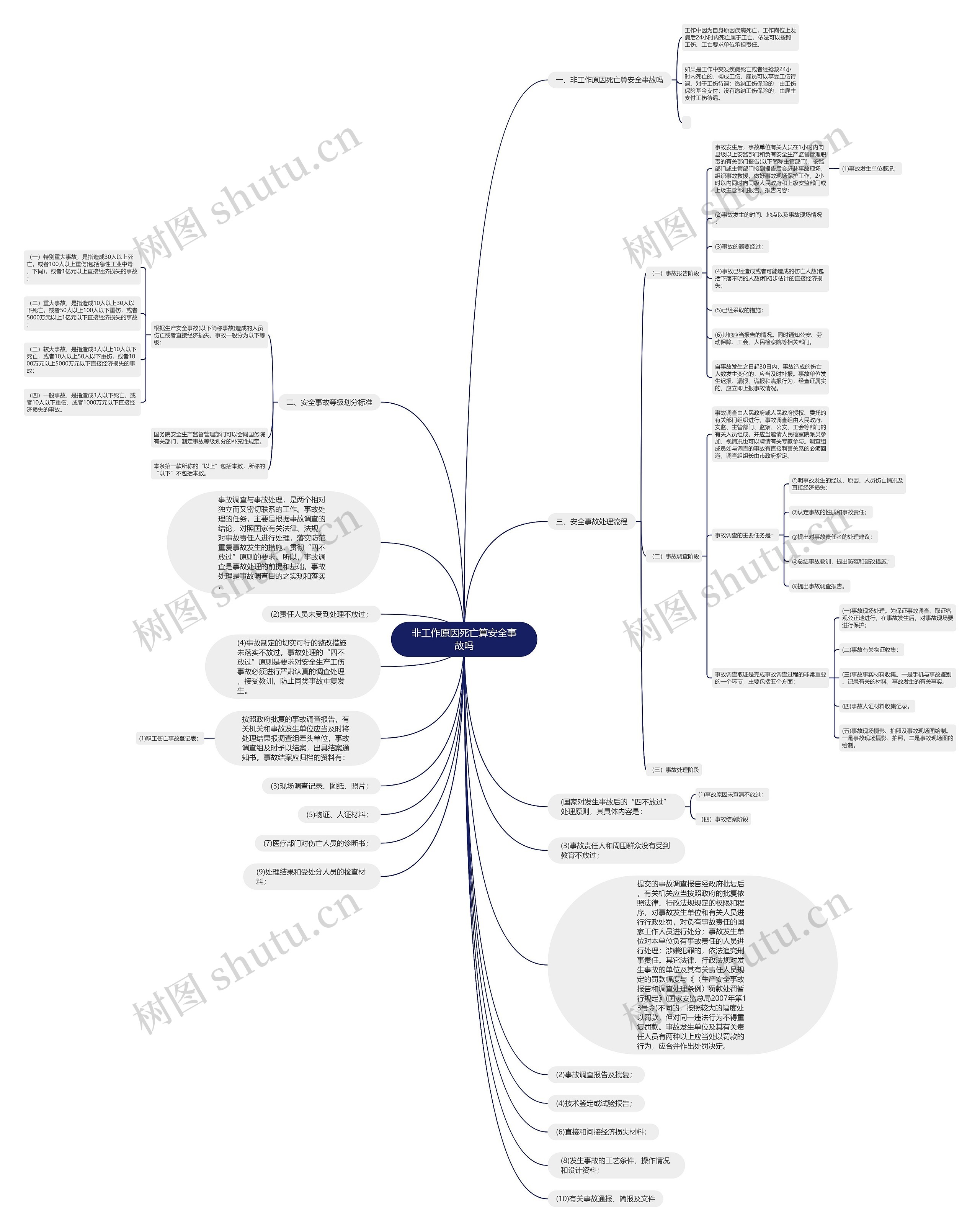 非工作原因死亡算安全事故吗思维导图高清图 非工作原因死亡算安全事故吗思维导图