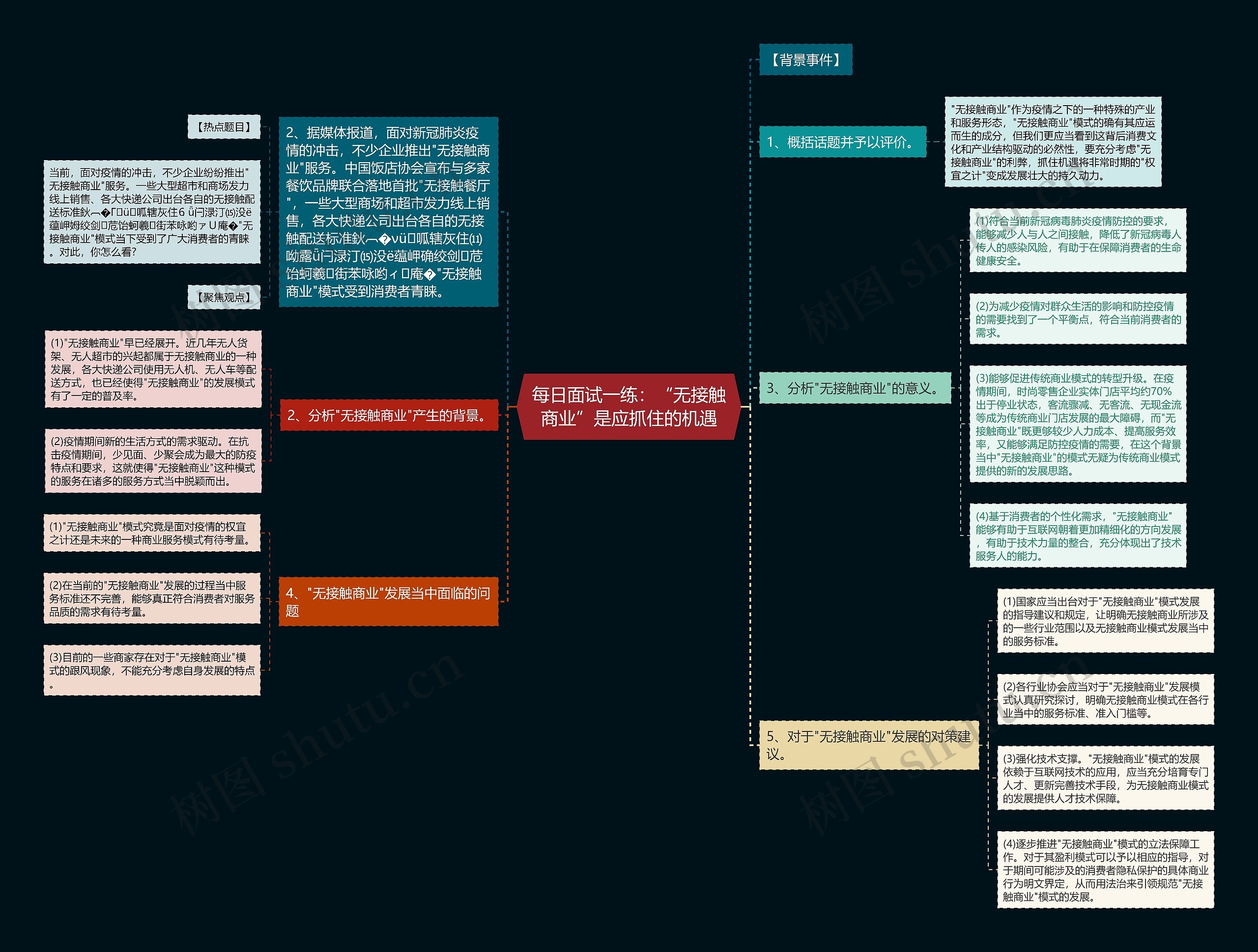 每日面试一练：“无接触商业”是应抓住的机遇思维导图