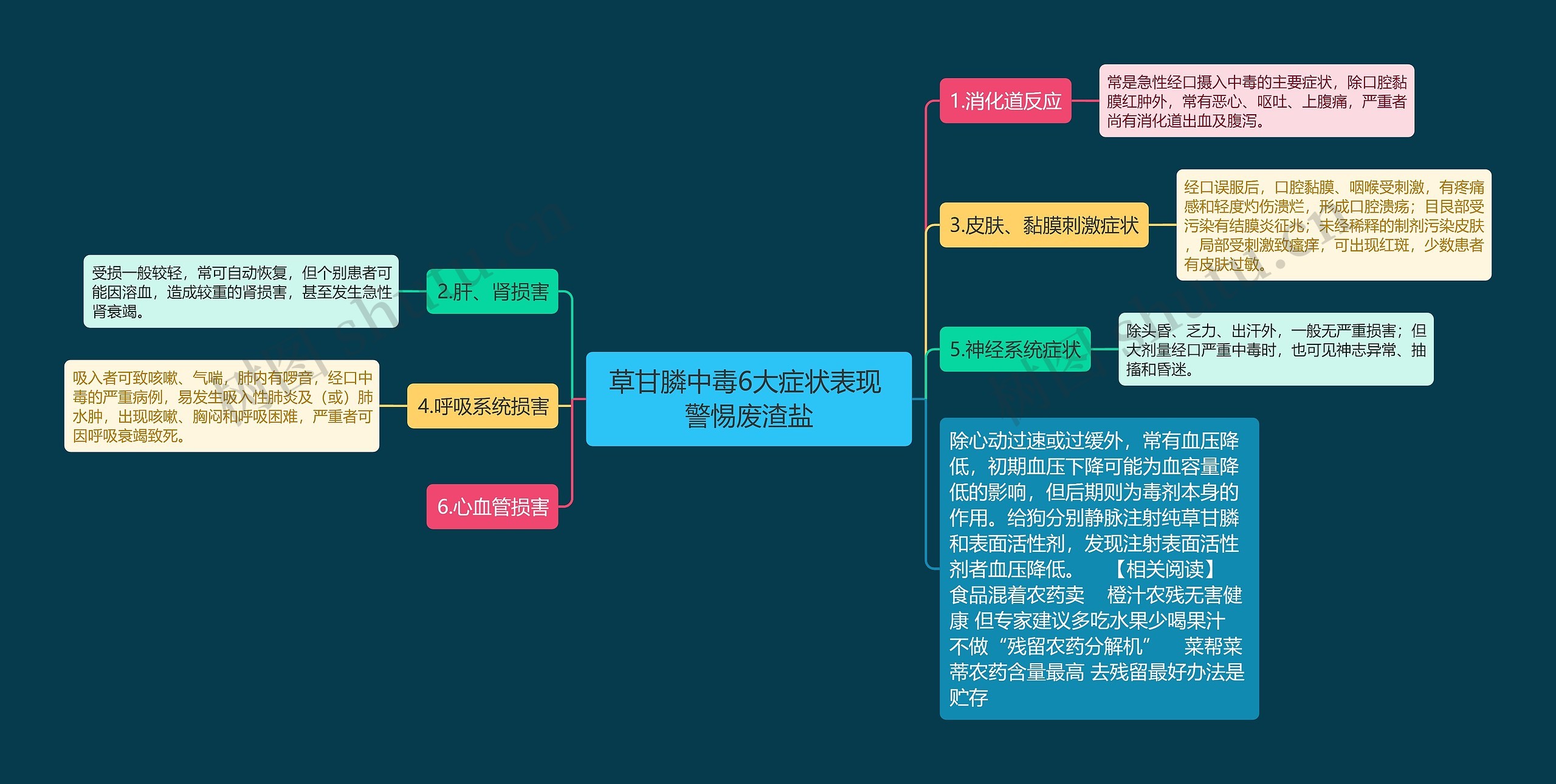 草甘膦中毒6大症状表现 警惕废渣盐思维导图