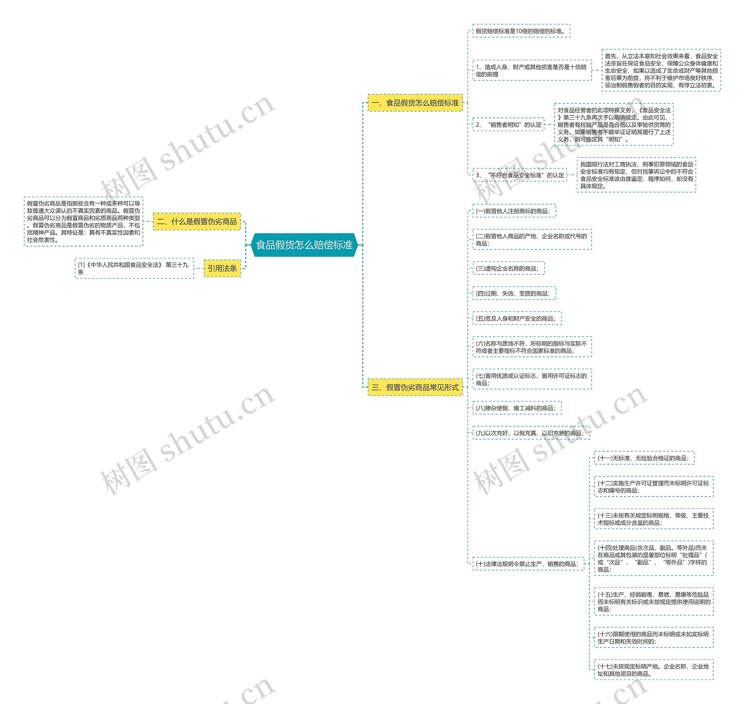 食品假货怎么赔偿标准思维导图