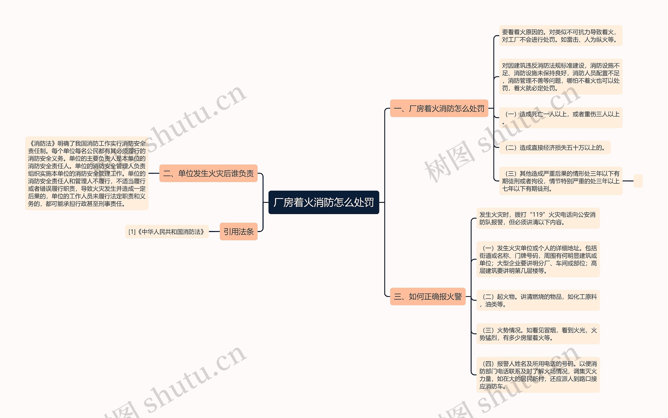 厂房着火消防怎么处罚思维导图