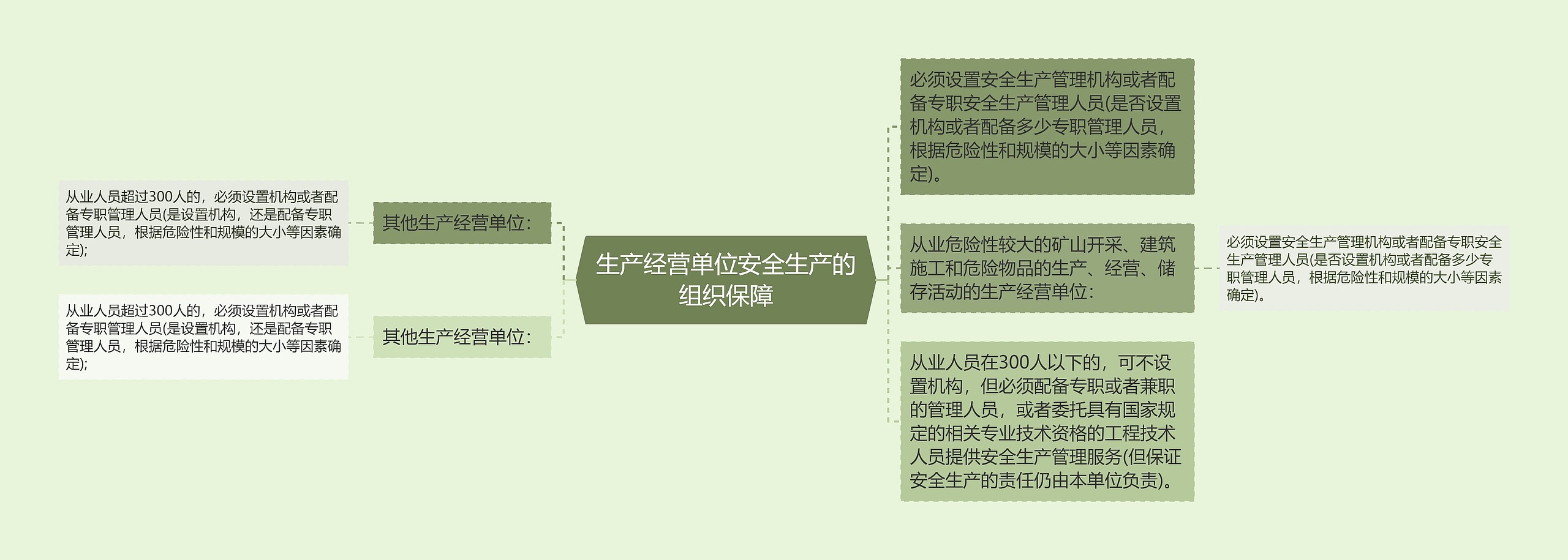 生产经营单位安全生产的组织保障思维导图