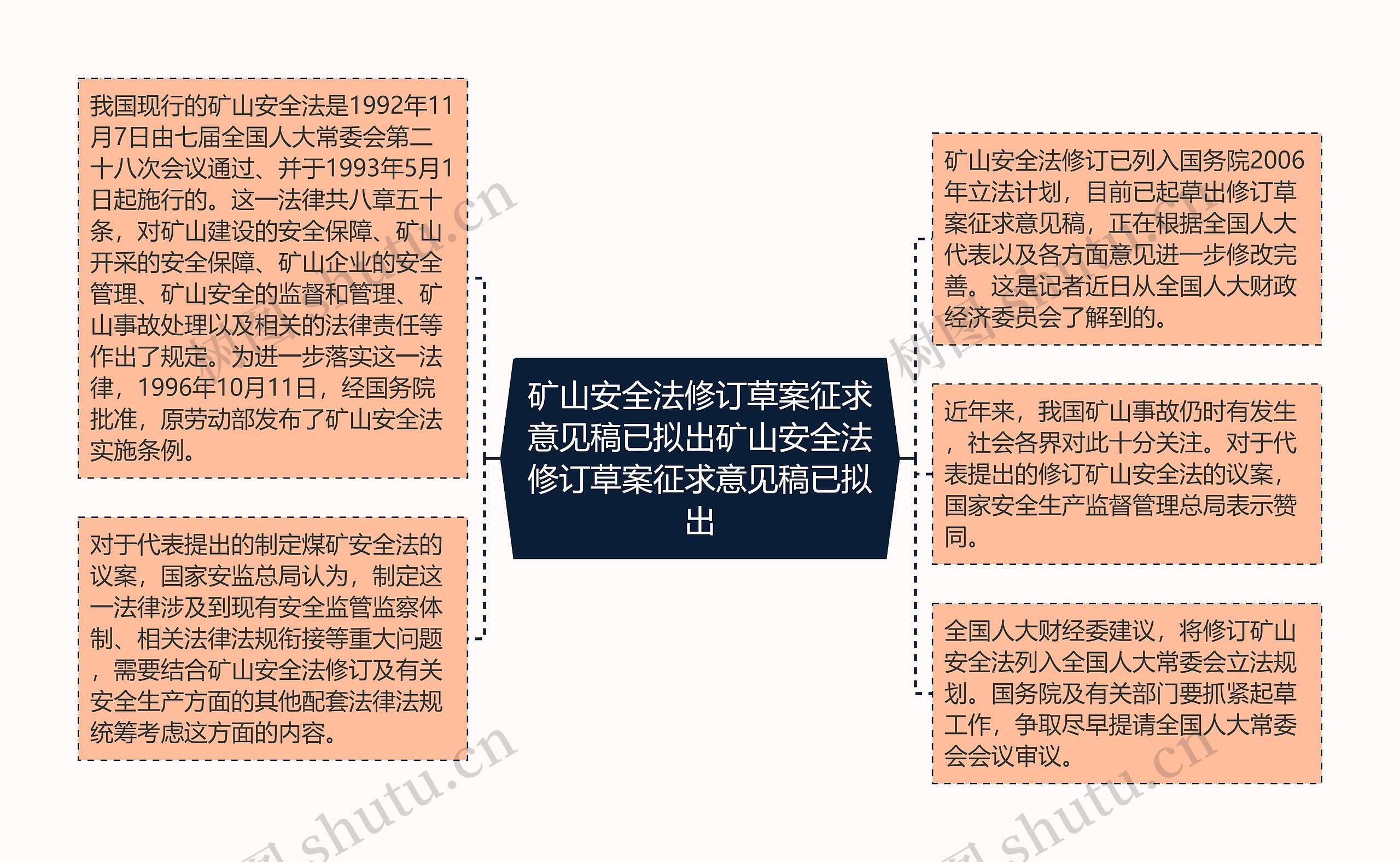 矿山安全法修订草案征求意见稿已拟出矿山安全法修订草案征求意见稿已拟出思维导图