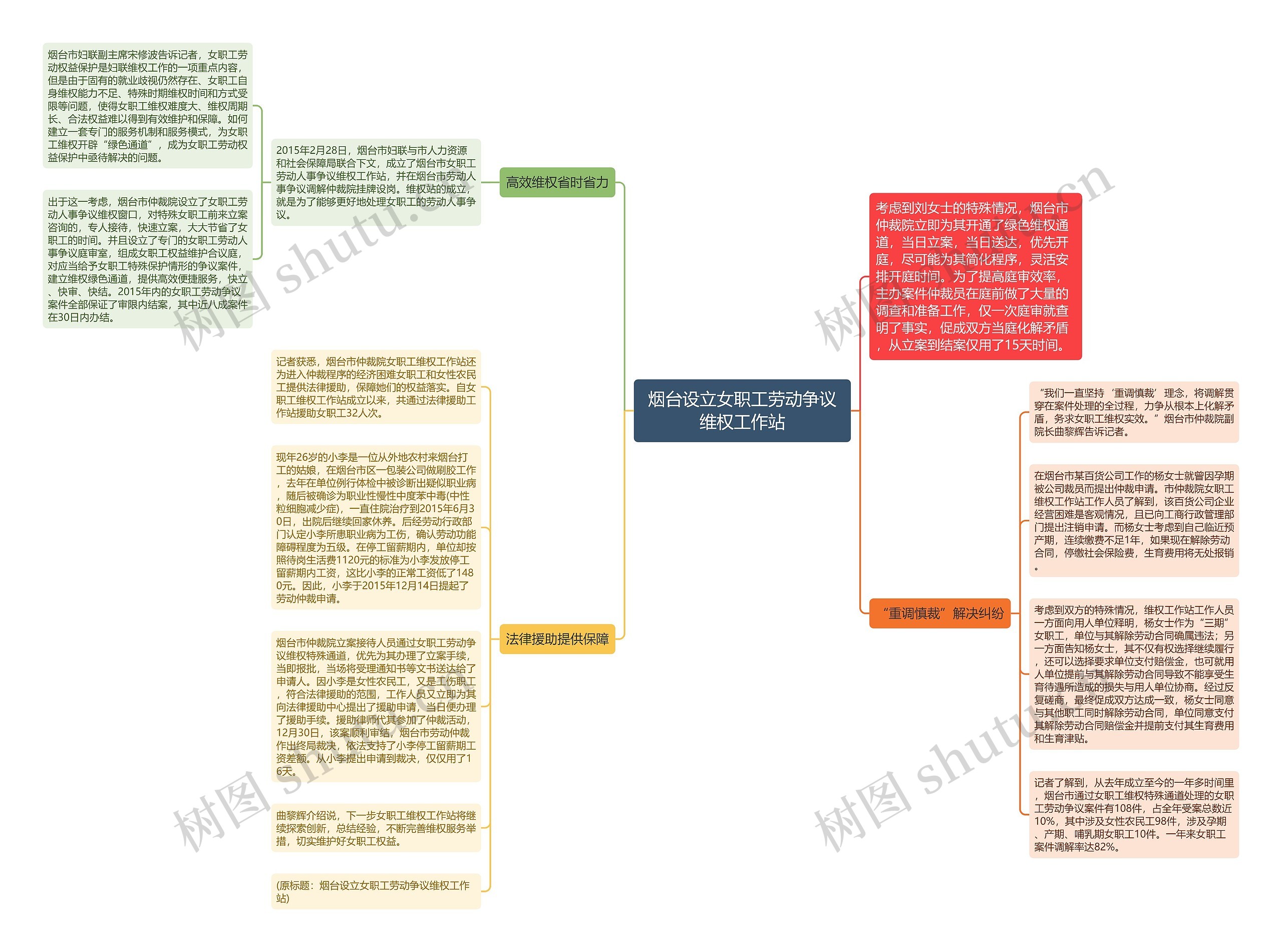 烟台设立女职工劳动争议维权工作站思维导图