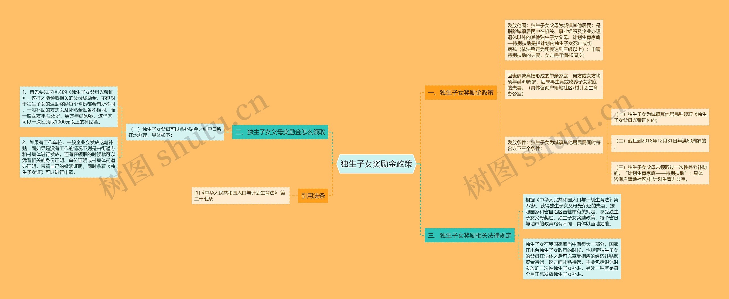 独生子女奖励金政策思维导图