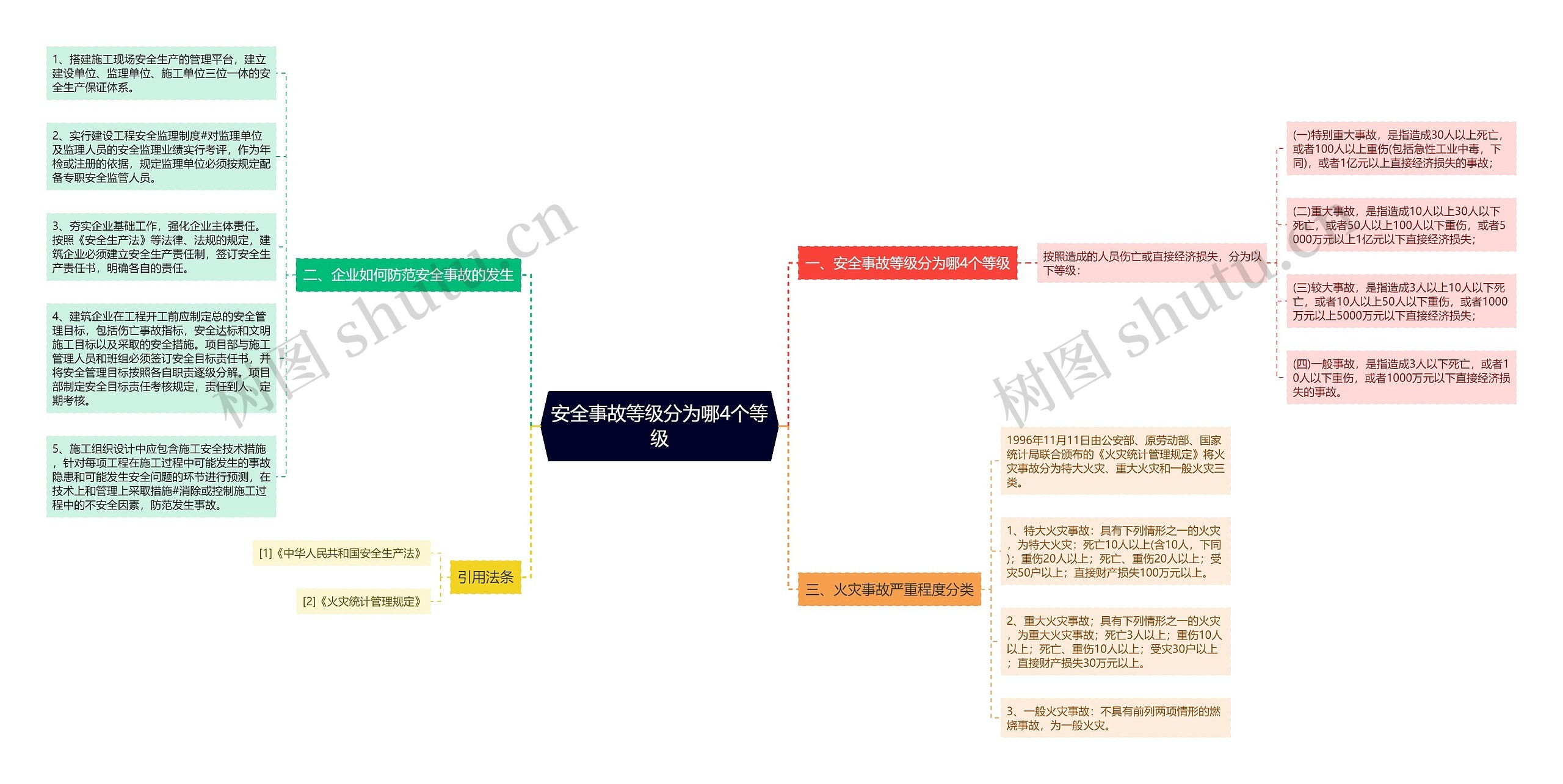 安全事故等级分为哪4个等级思维导图