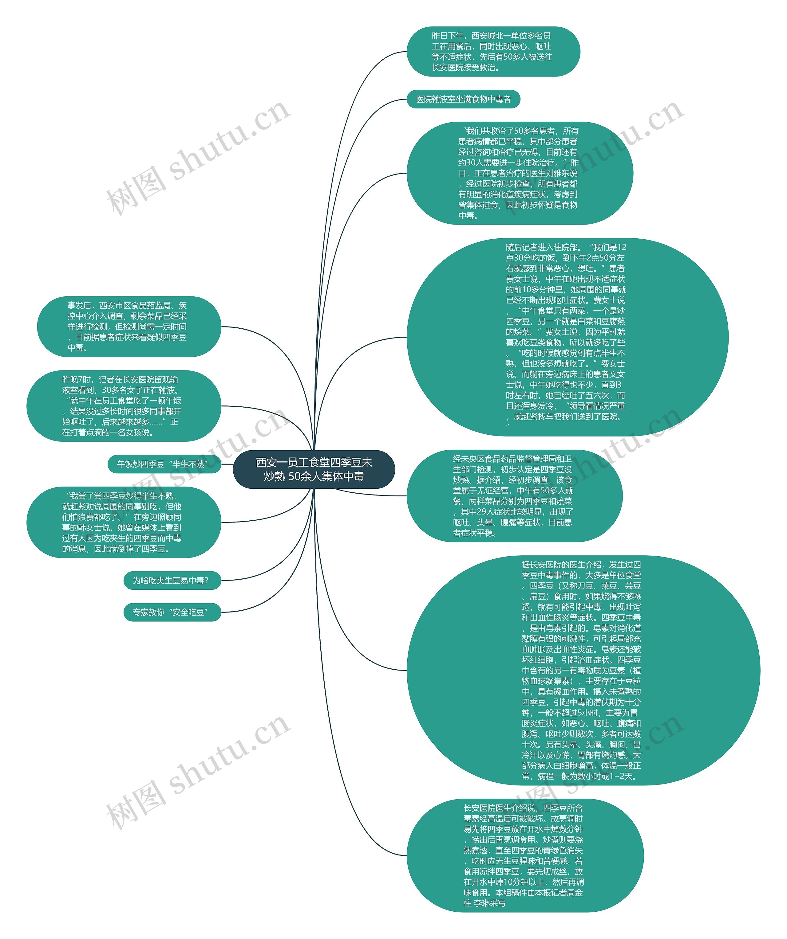西安一员工食堂四季豆未炒熟 50余人集体中毒思维导图