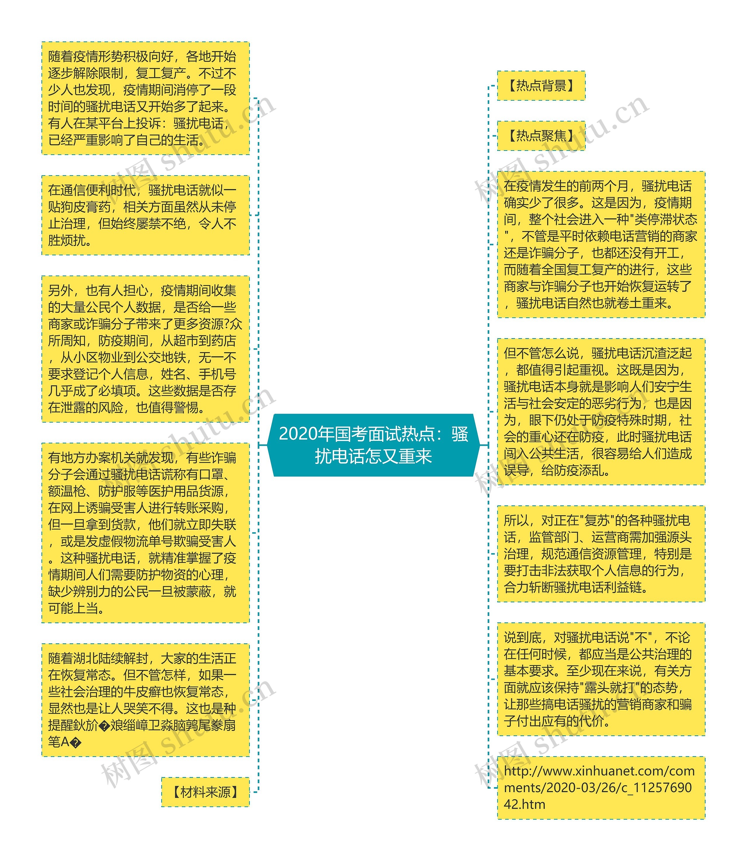 2020年国考面试热点：骚扰电话怎又重来思维导图