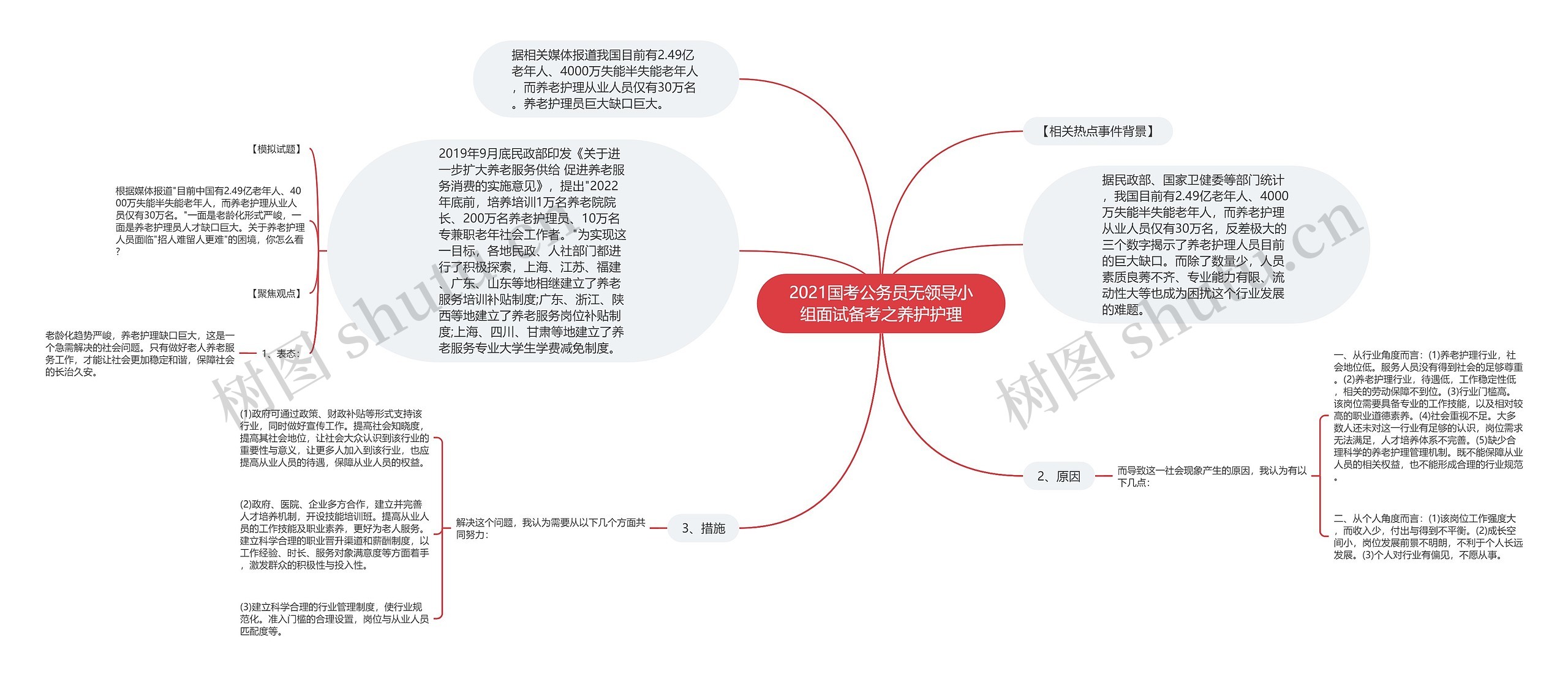 2021国考公务员无领导小组面试备考之养护护理思维导图