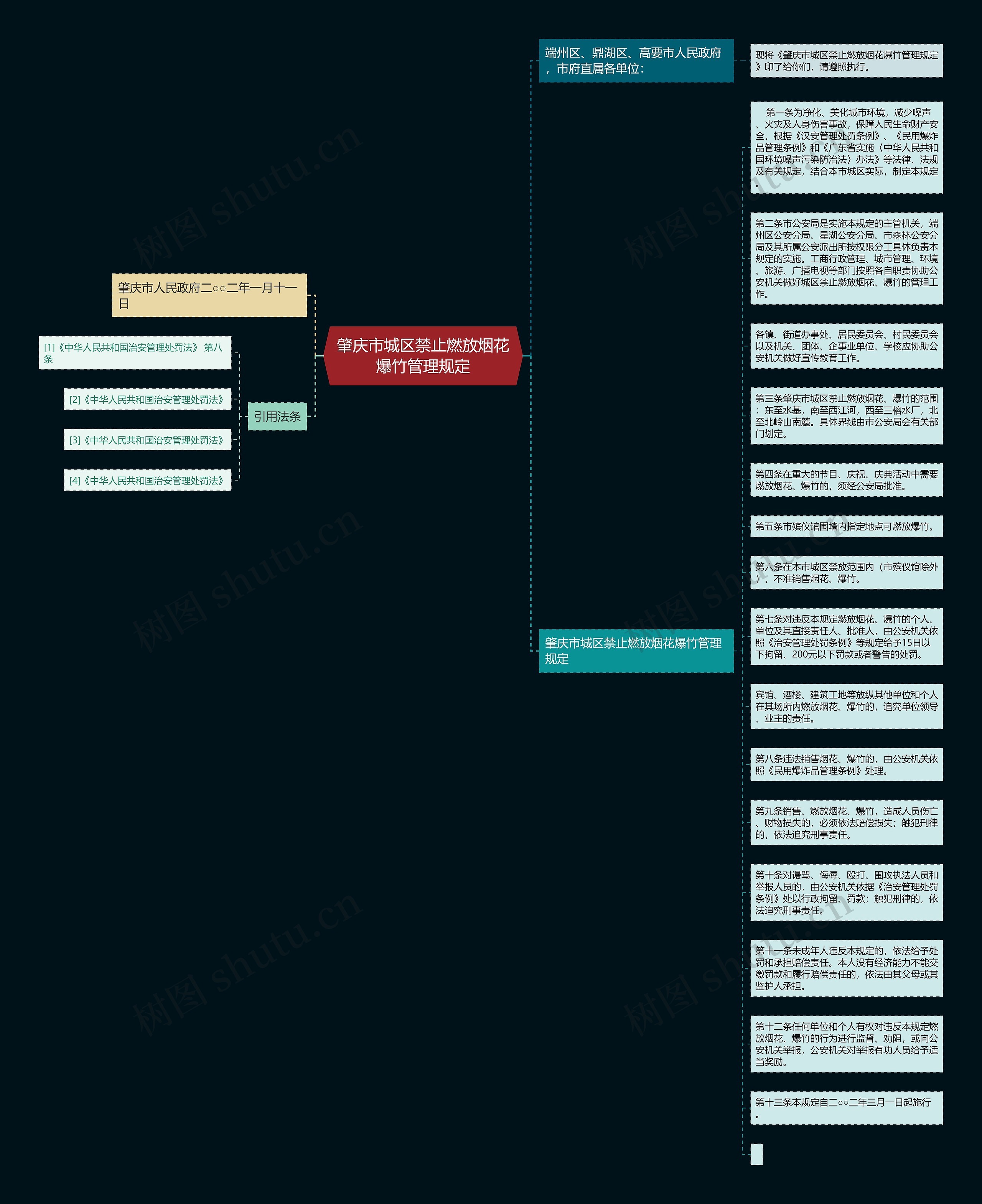 肇庆市城区禁止燃放烟花爆竹管理规定思维导图