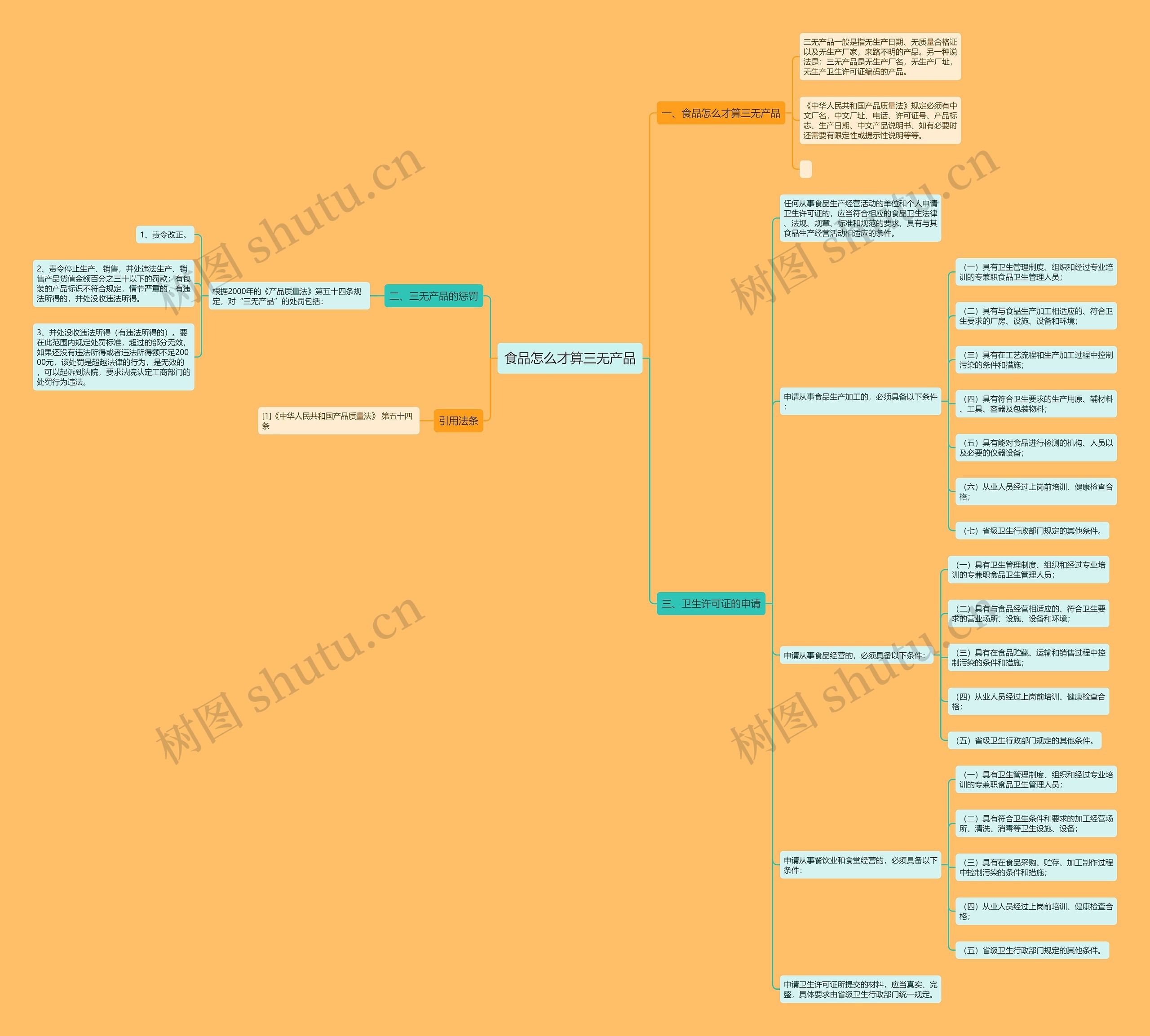 食品怎么才算三无产品思维导图