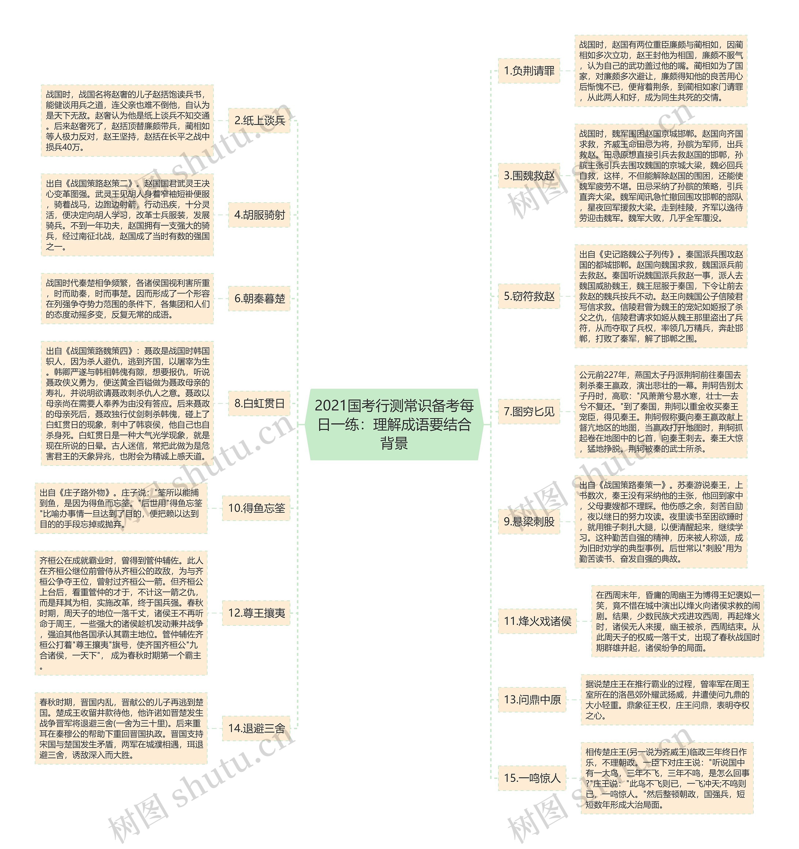 2021国考行测常识备考每日一练：理解成语要结合背景思维导图