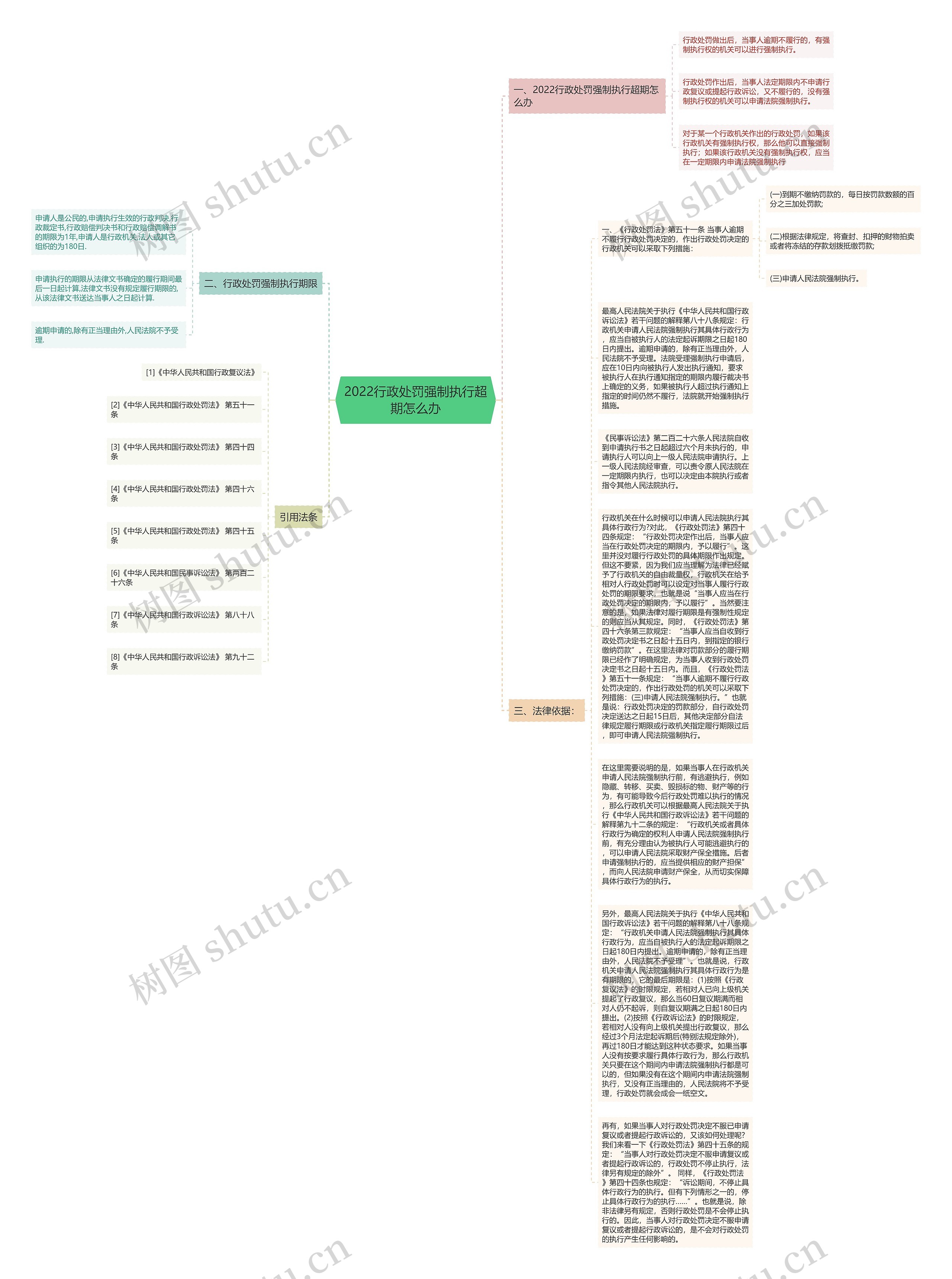 2022行政处罚强制执行超期怎么办思维导图